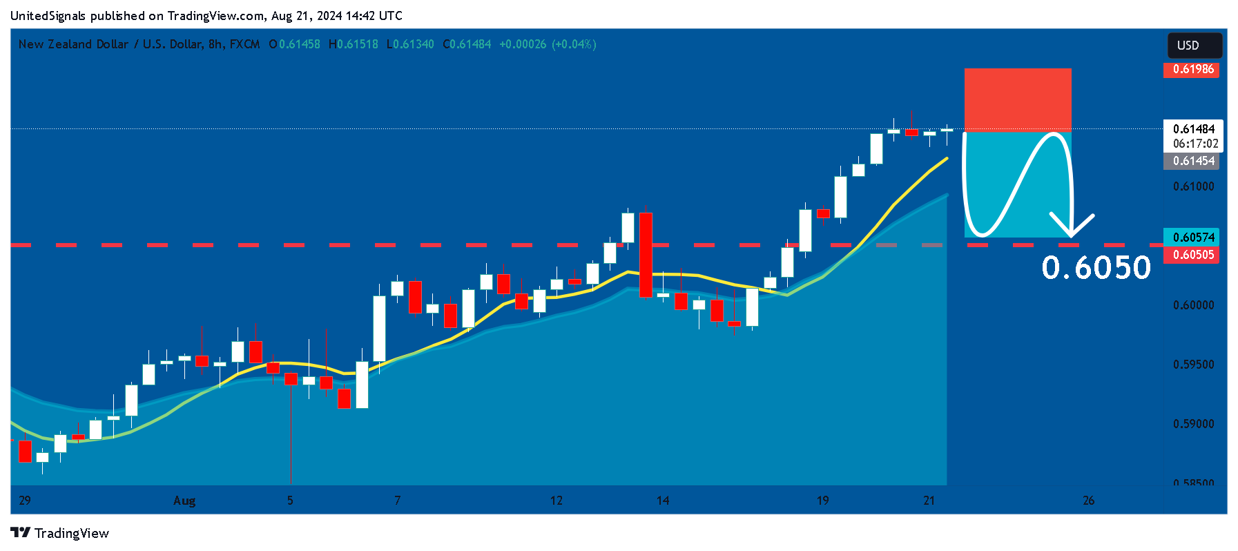 FX:NZDUSD Chart Image by UnitedSignals