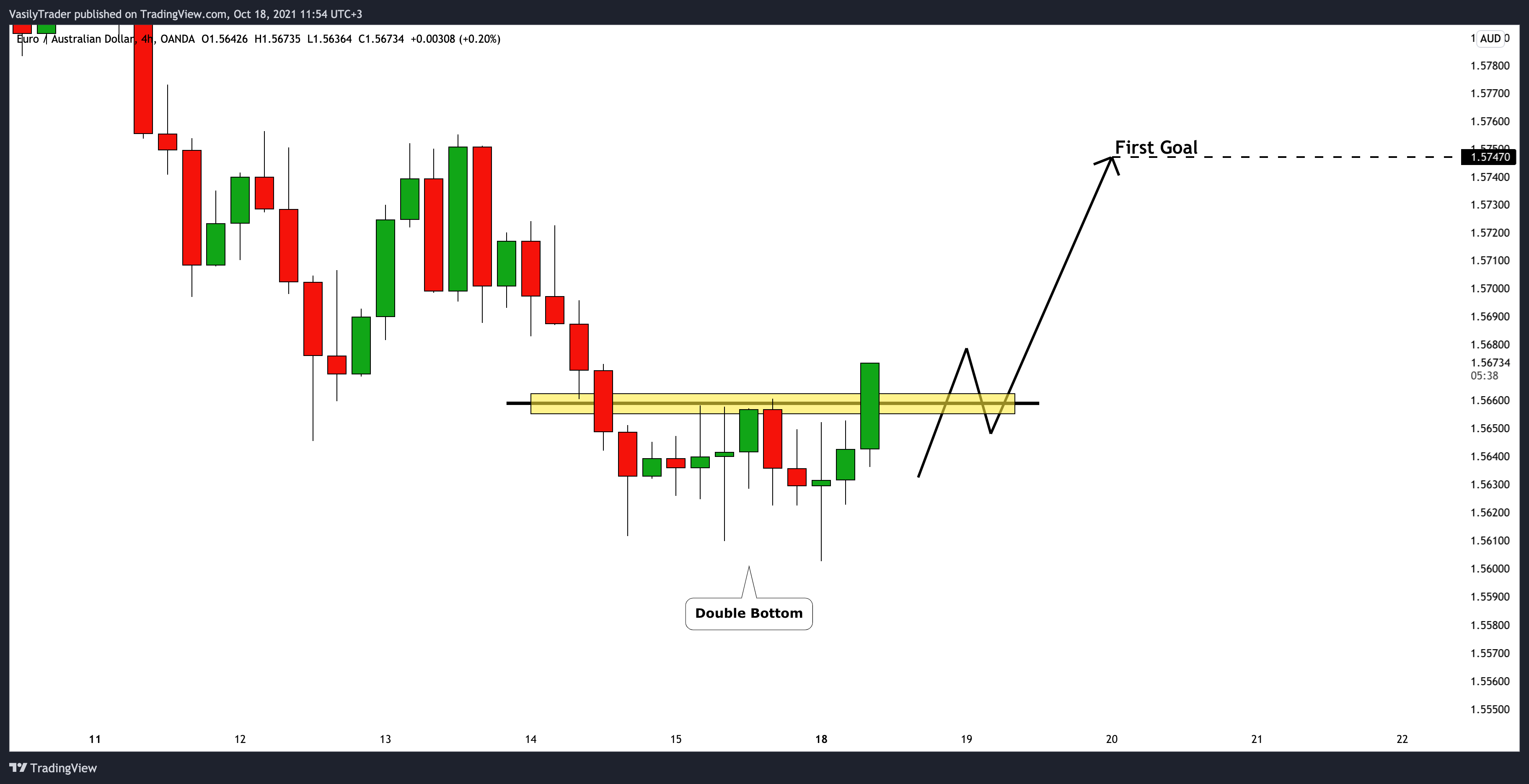 OANDA:EURAUD Chart Image by VasilyTrader