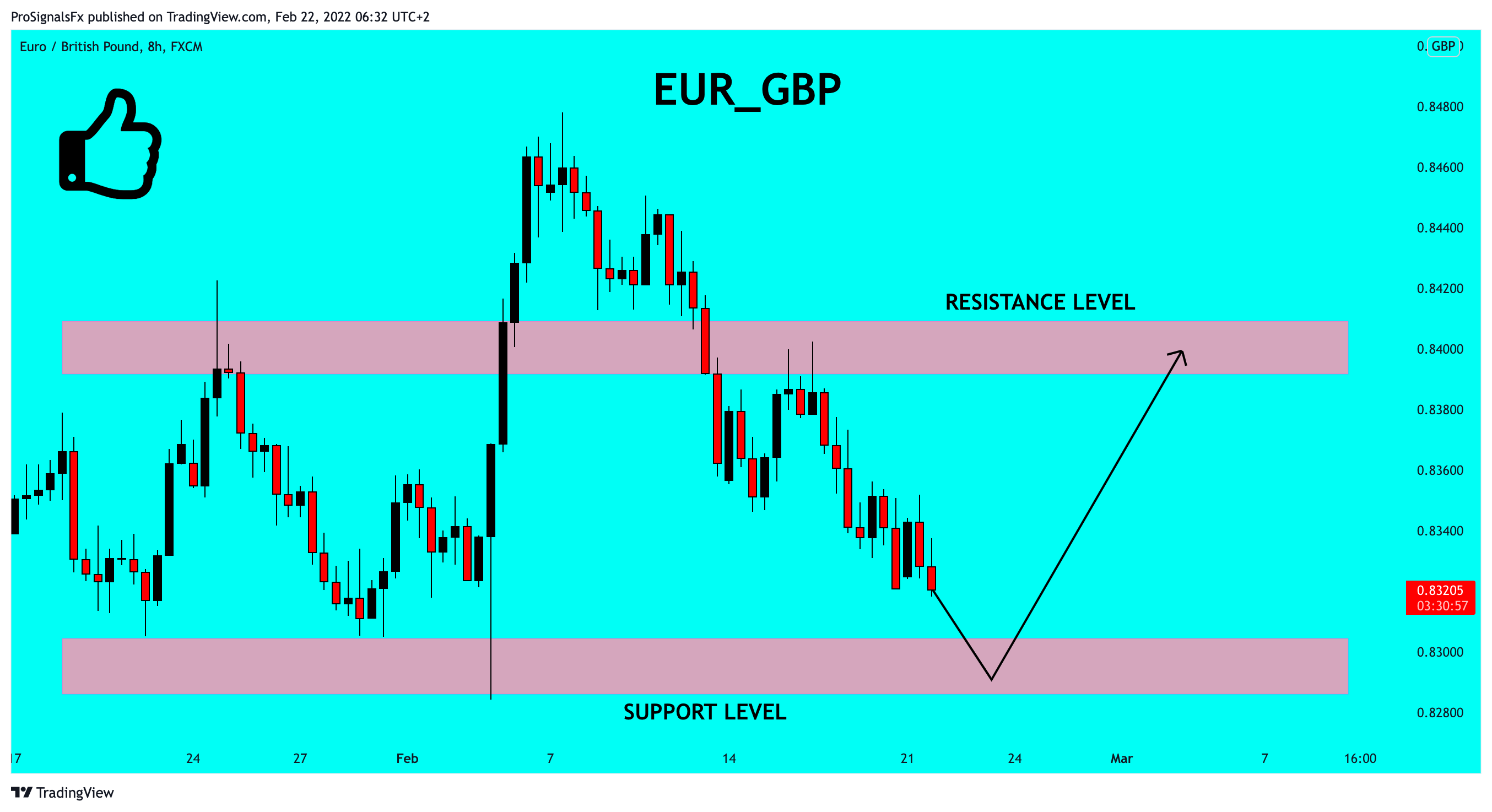 FX:EURGBP Chart Image by ProSignalsFx