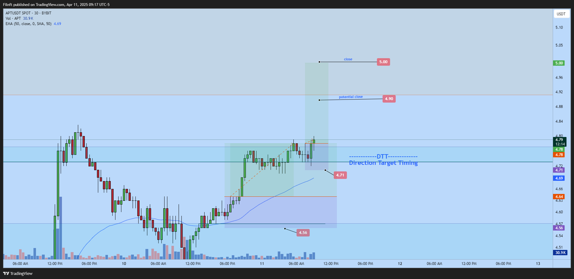 BYBIT:APTUSDT Chart Image by Filnft
