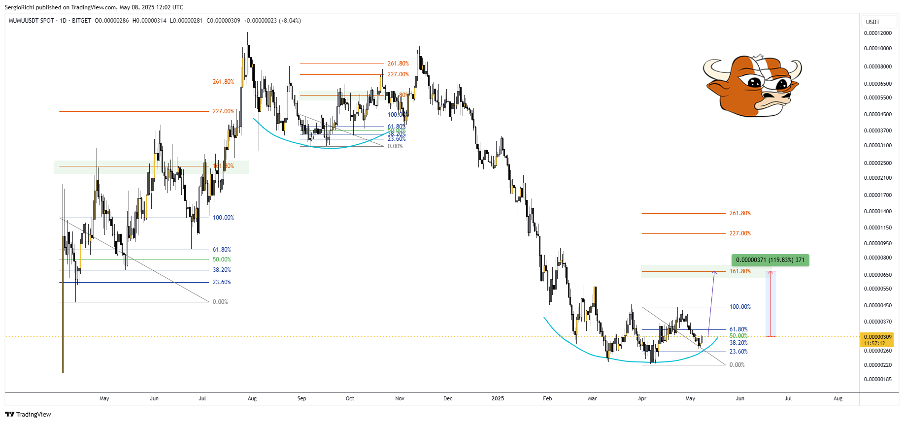 BITGET:MUMUUSDT Chart Image by SergioRichi
