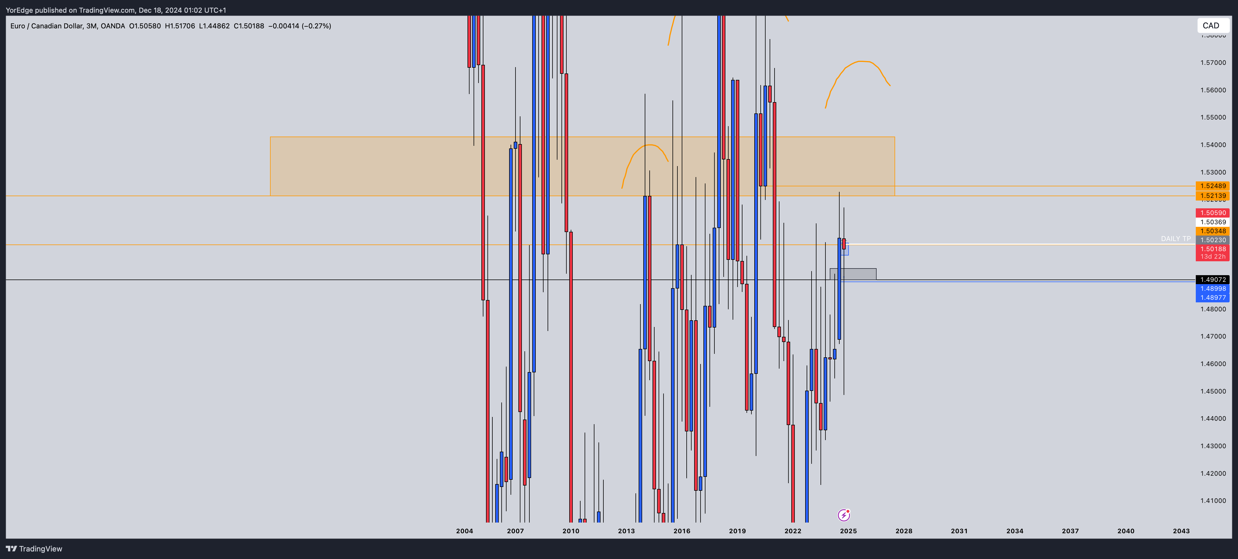 OANDA:EURCAD Chart Image by YorEdge