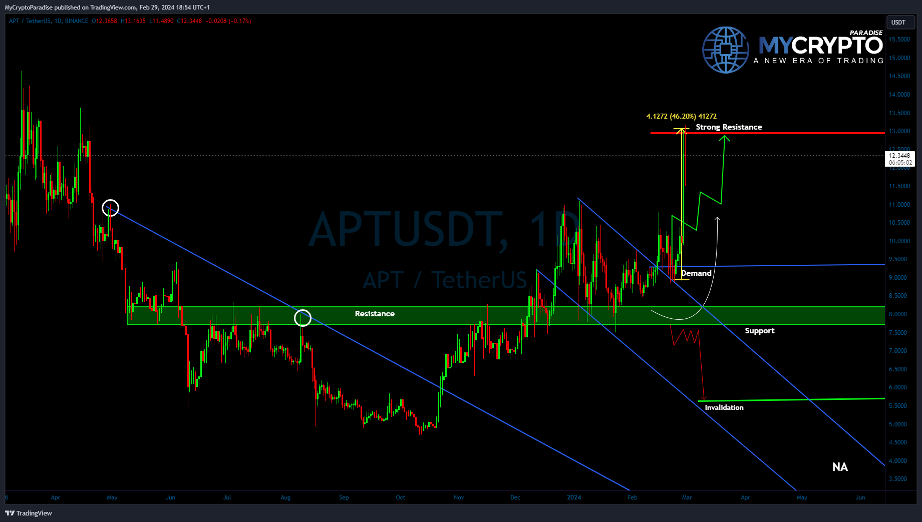 BINANCE:APTUSDT Chart Image by MyCryptoParadise