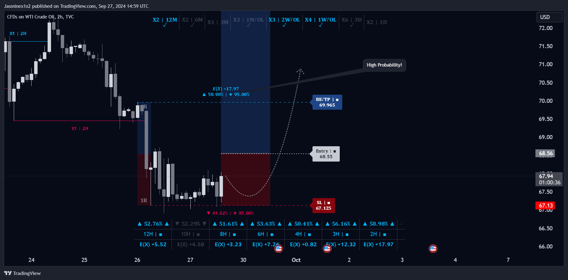 TVC:USOIL Chart Image by Jasminex1x2