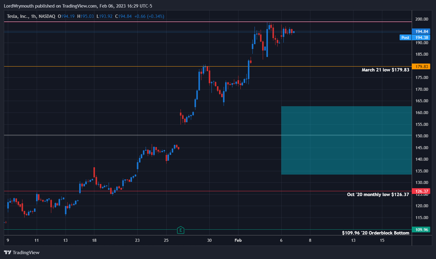NASDAQ:TSLA Chart Image by LordWrymouth