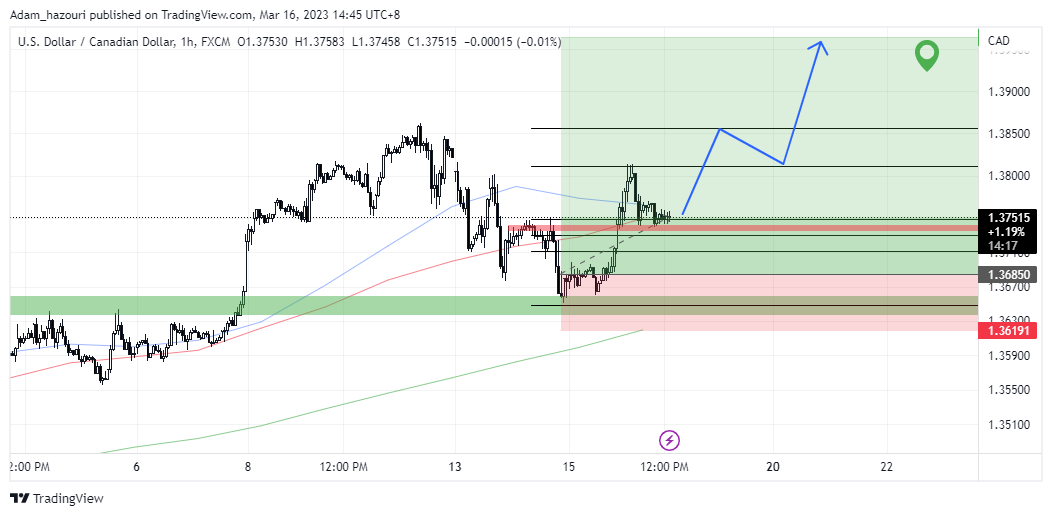 FX:USDCAD Chart Image by Adam_hazouri