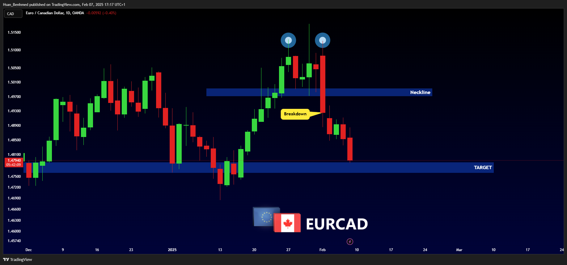 OANDA:EURCAD Chart Image by Hsan_Benhmed