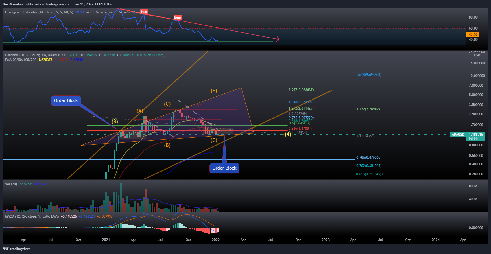 KRAKEN:ADAUSD Chart Image by BearManalow
