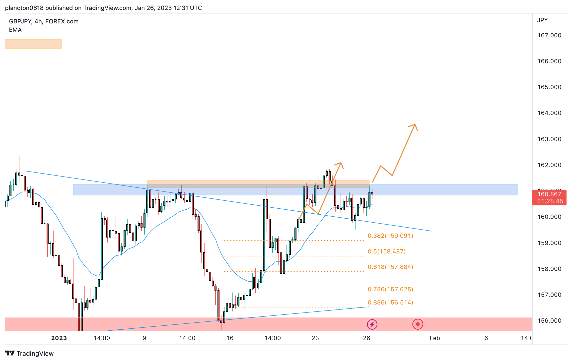 FOREXCOM:GBPJPY Chart Image by InkyGrip