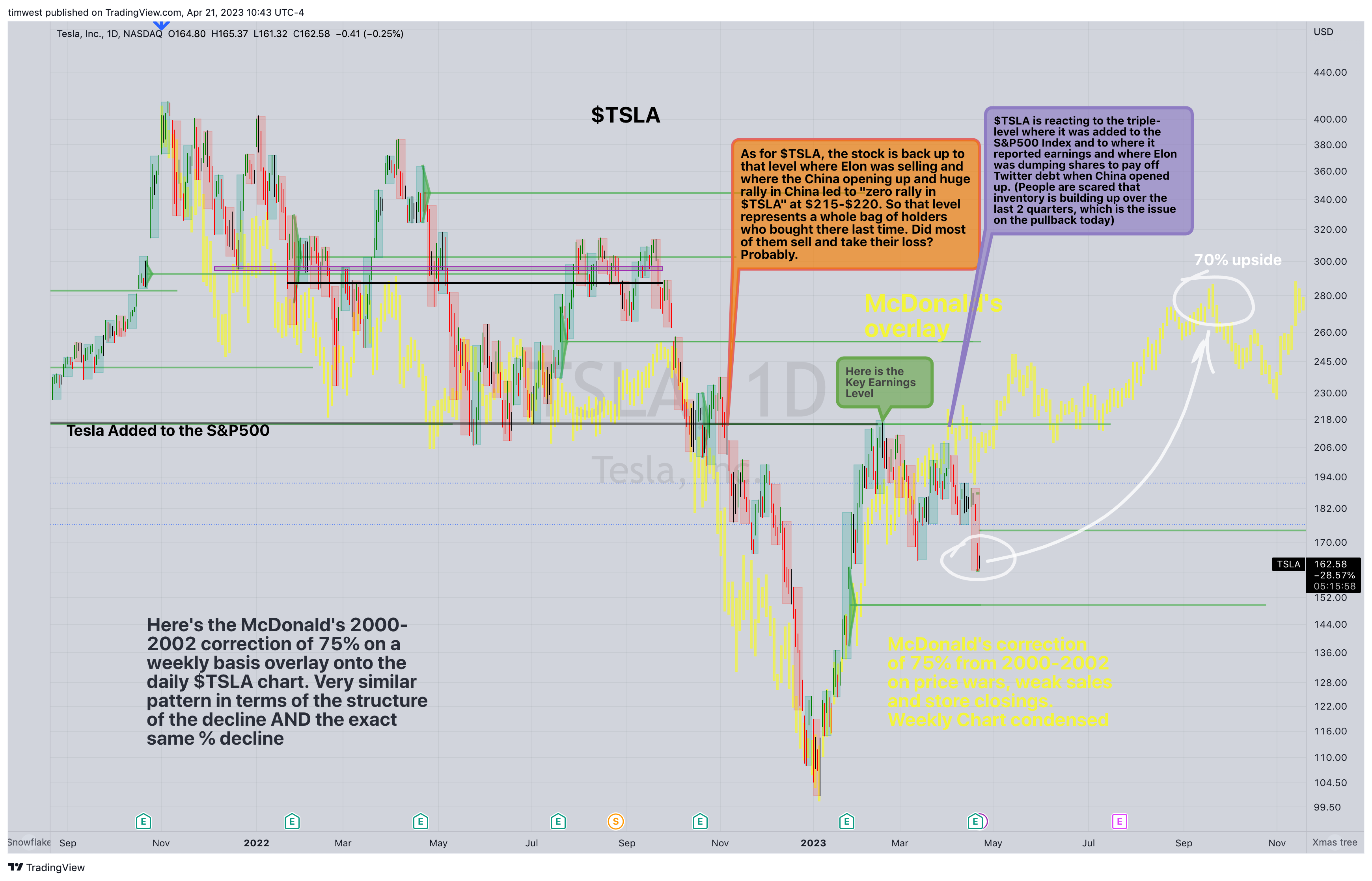 NASDAQ:TSLA Chart Image by timwest