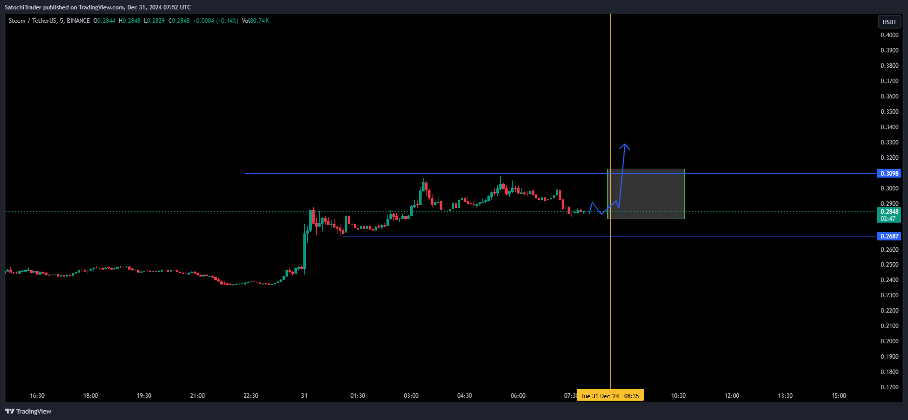 BINANCE:STEEMUSDT Chart Image by SatochiTrader