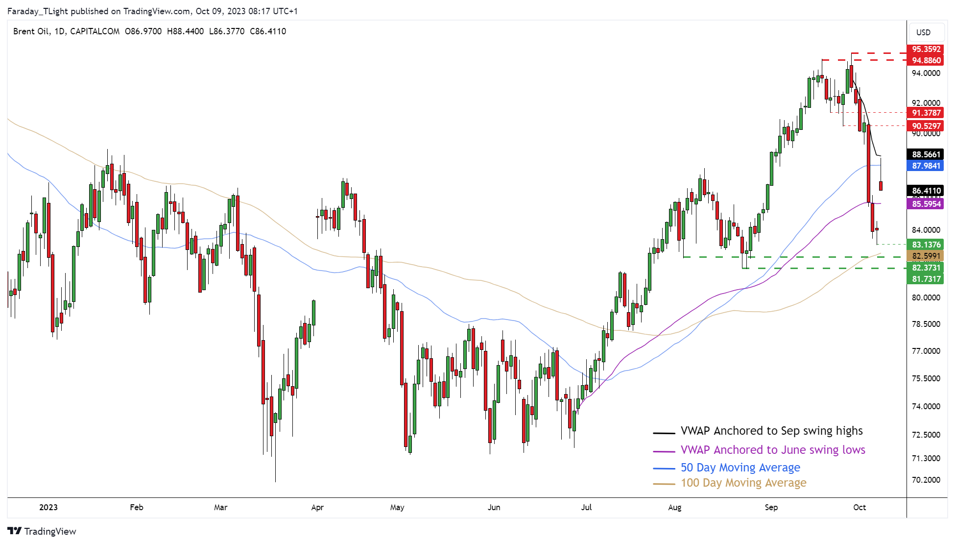 CAPITALCOM:OIL_BRENT Chart Image by Faraday_TLight
