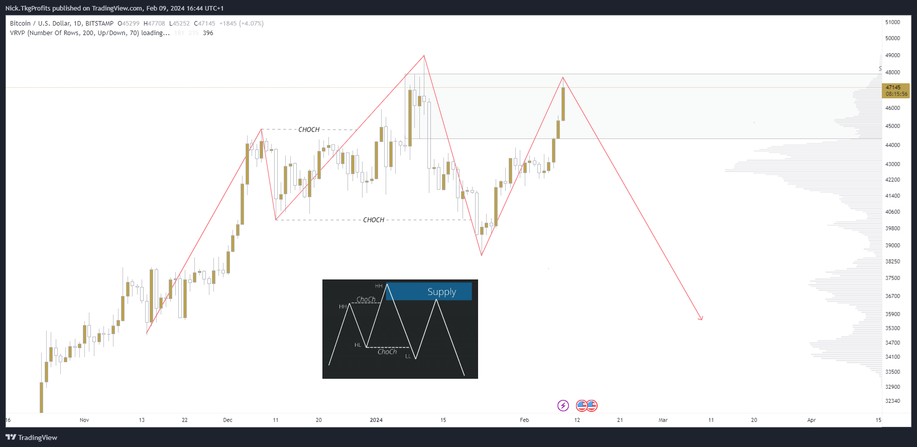 BITSTAMP:BTCUSD Chart Image by Nick.TkgProfits