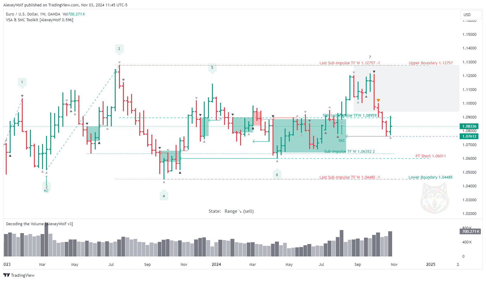 OANDA:EURUSD Chart Image by AlexeyWolf