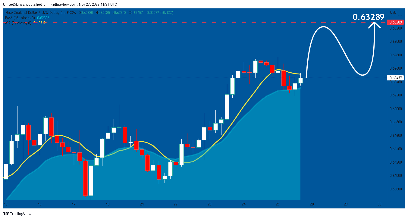 FX:NZDUSD Chart Image by UnitedSignals