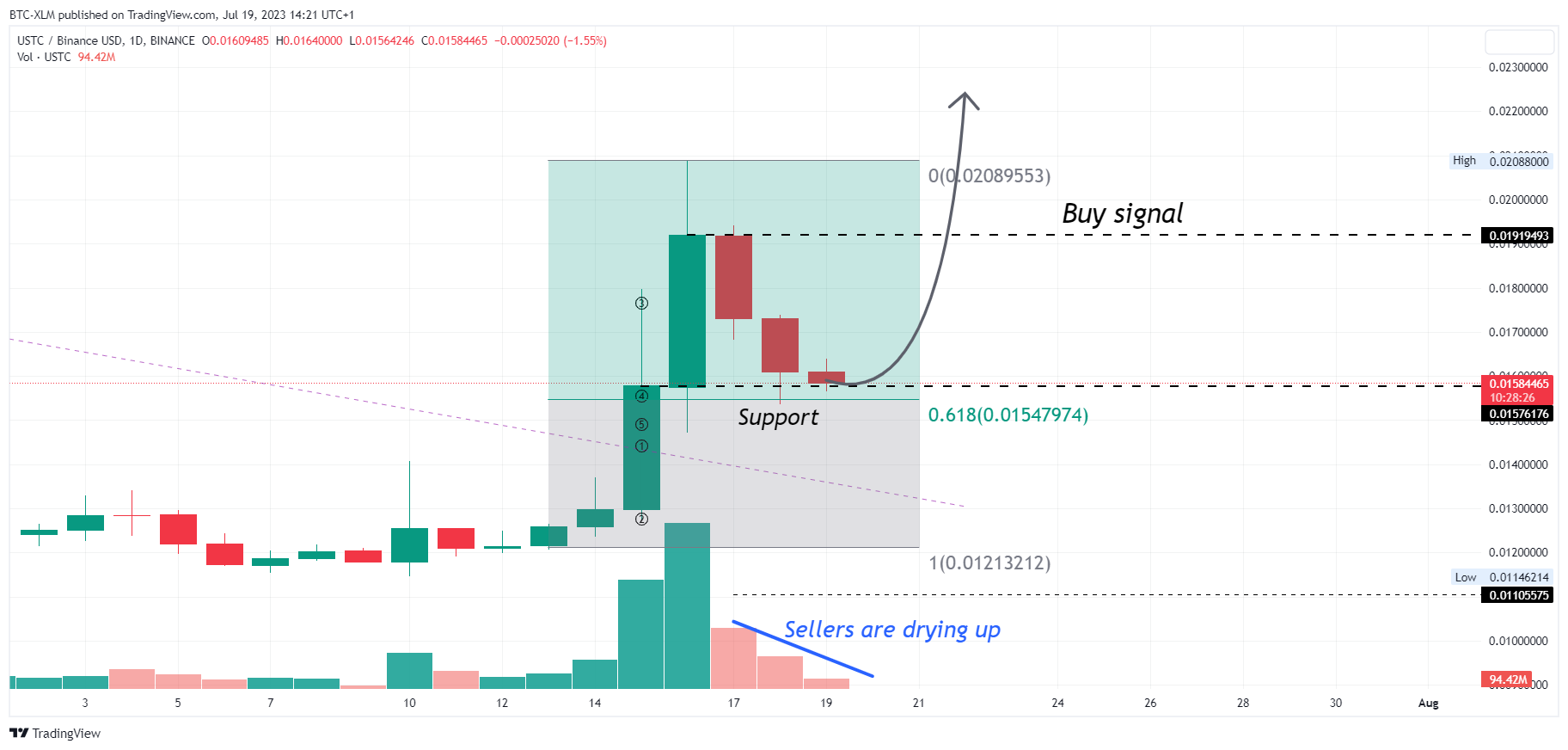 BINANCE:USTCBUSD Chart Image by BTC-XLM