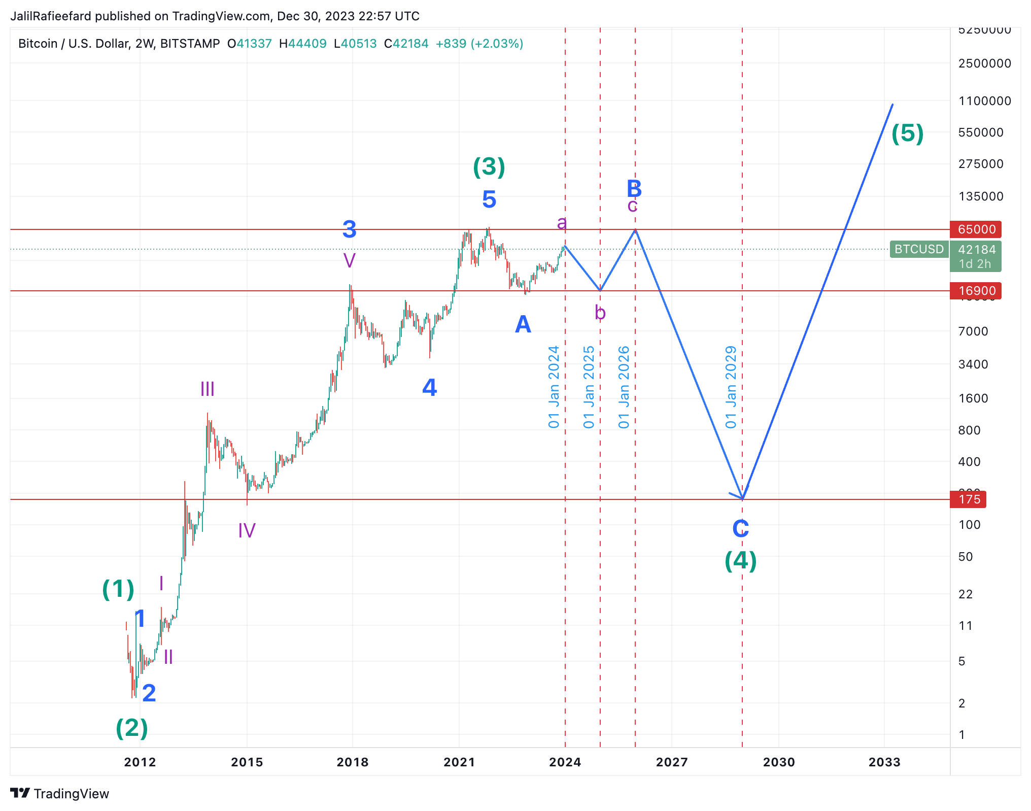BITSTAMP:BTCUSD Chart Image by JalilRafieefard