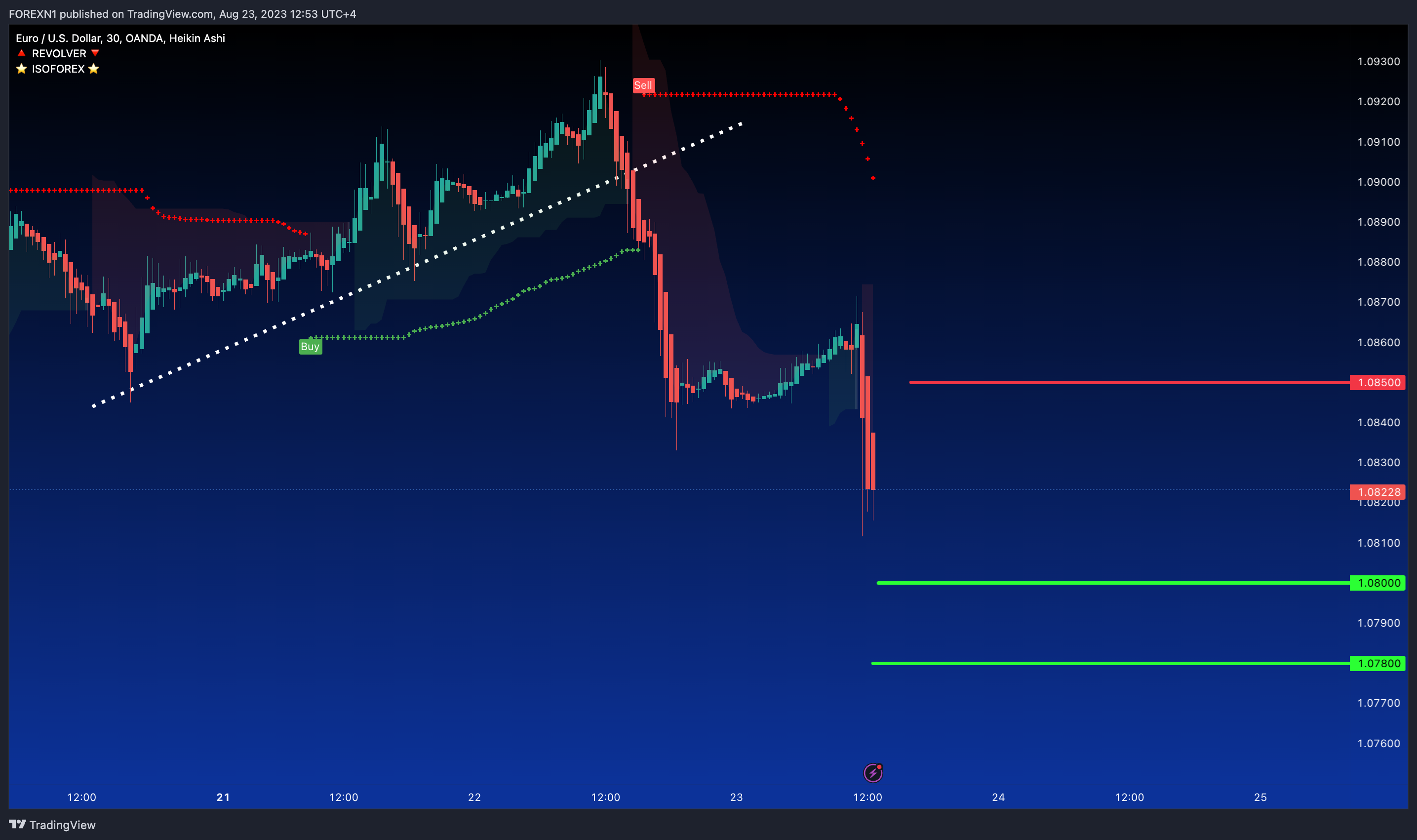 OANDA:EURUSD Chart Image by FOREXN1
