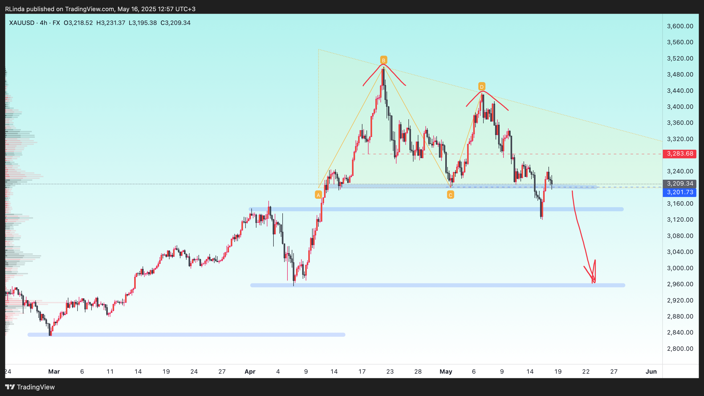 FX:XAUUSD Chart Image by RLinda