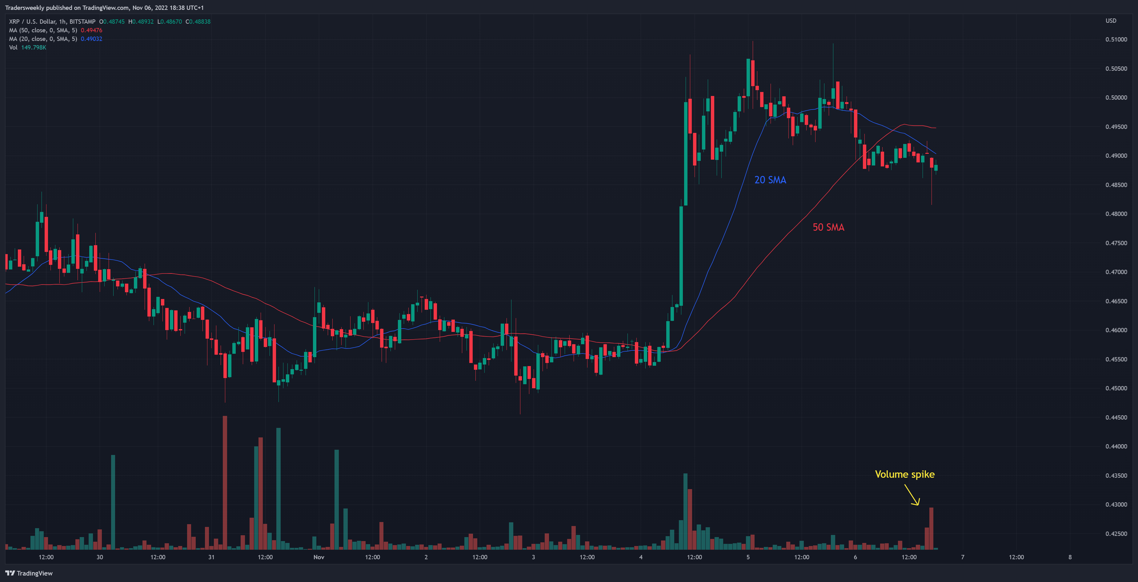 BITSTAMP:XRPUSD Chart Image by Tradersweekly