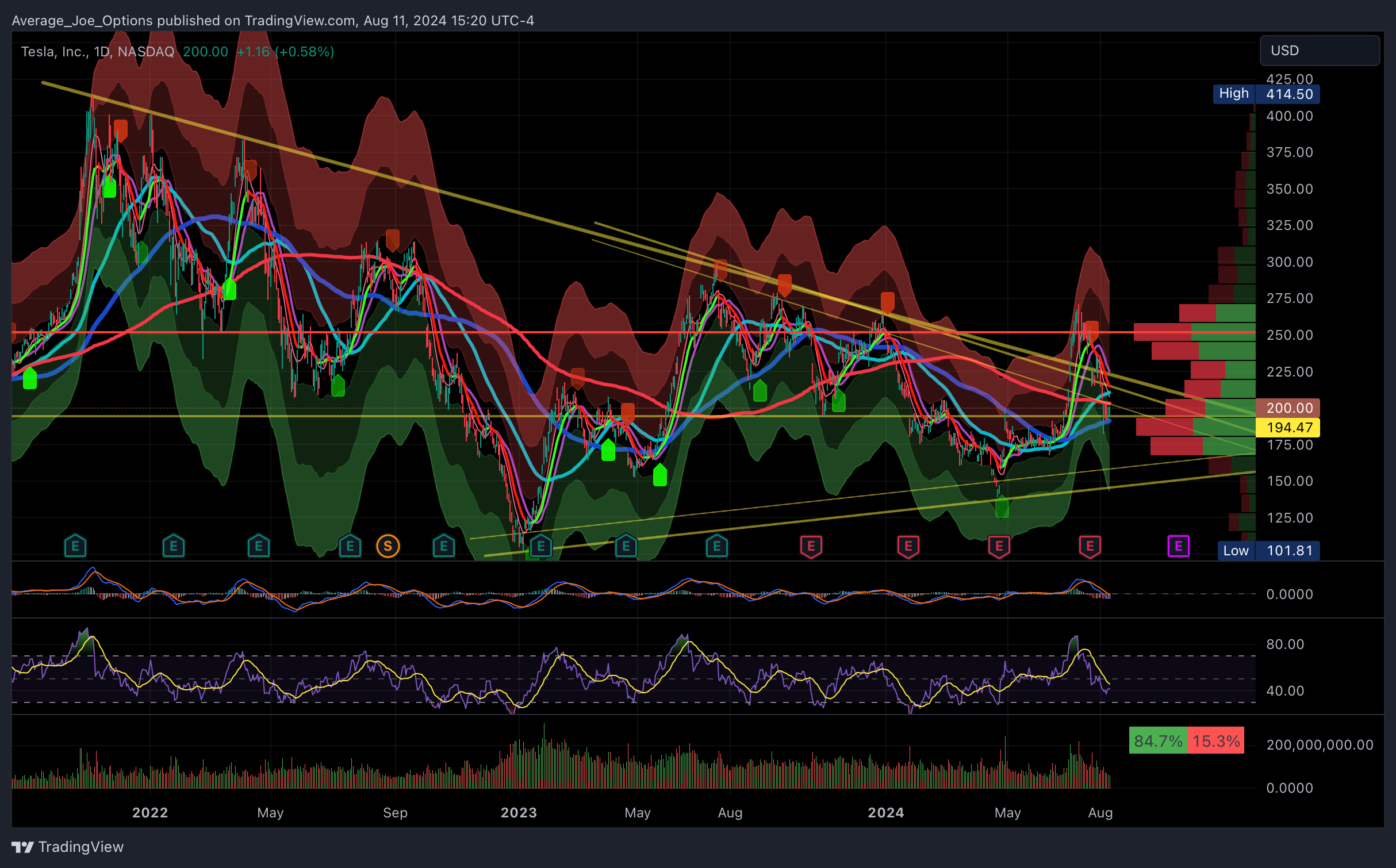 BATS:TSLA Chart Image by Average_Joe_Options