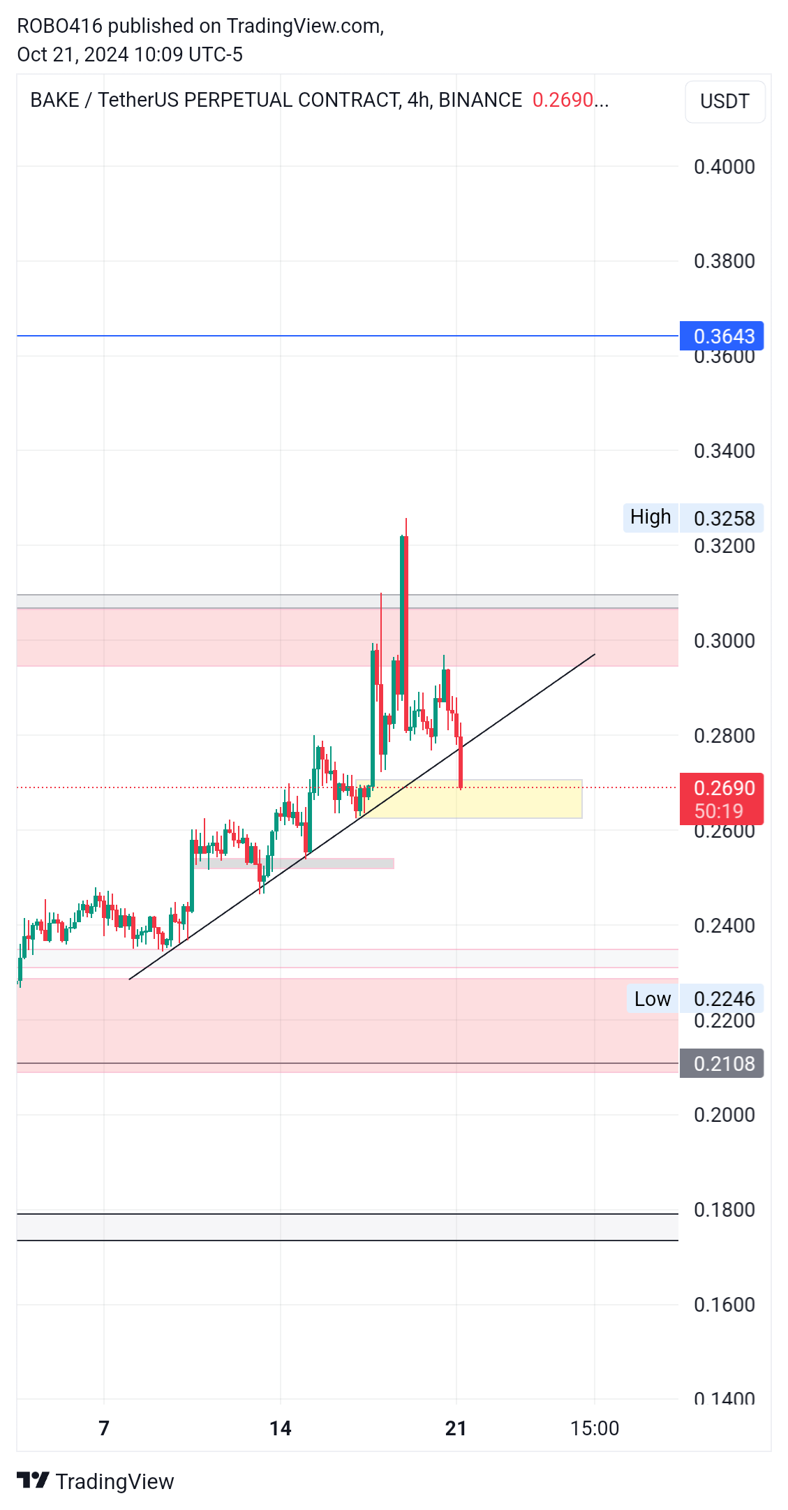 BINANCE:BAKEUSDT.P Chart Image by ROBO416