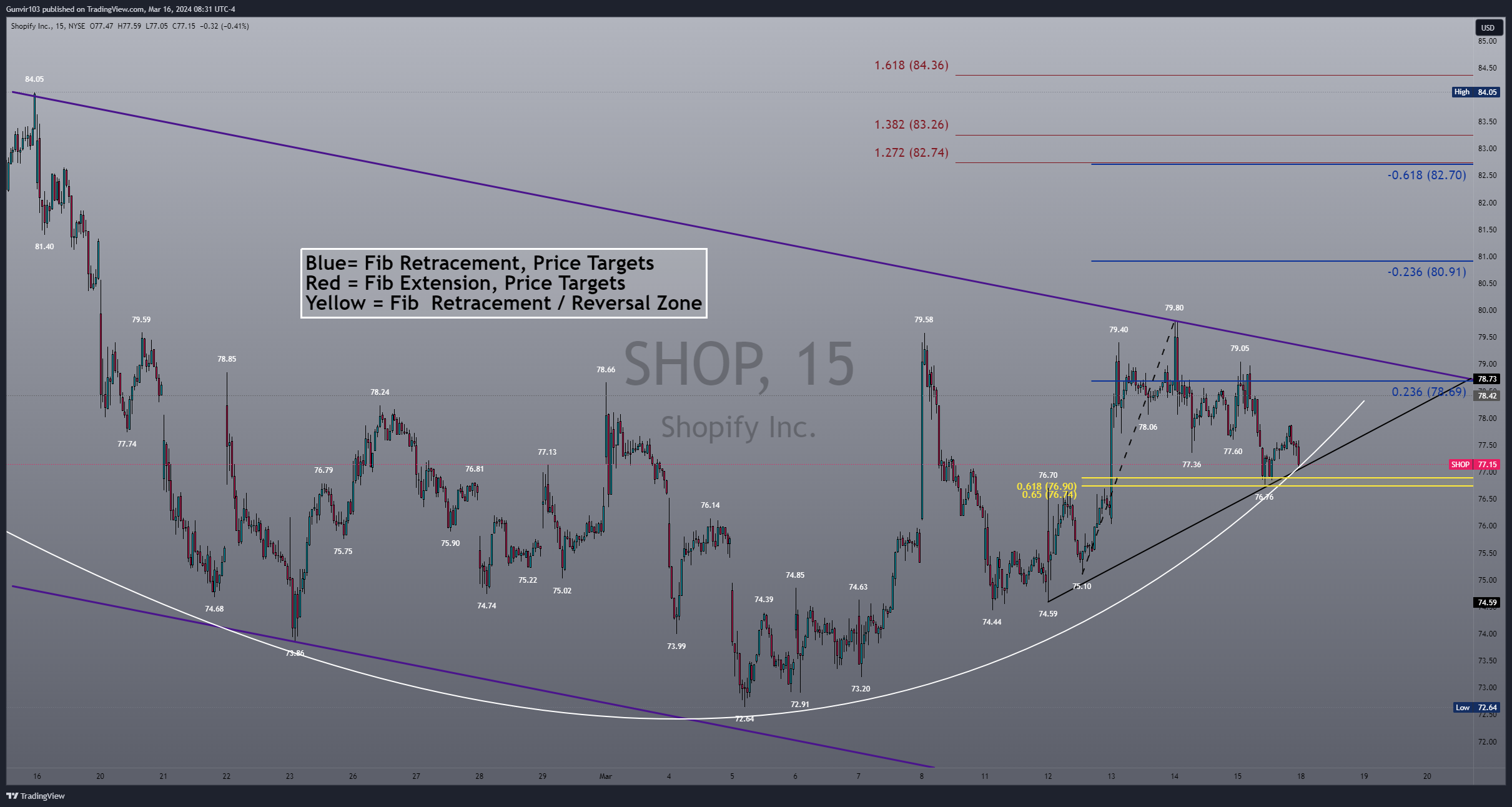 BATS:SHOP Chart Image by Gunvir