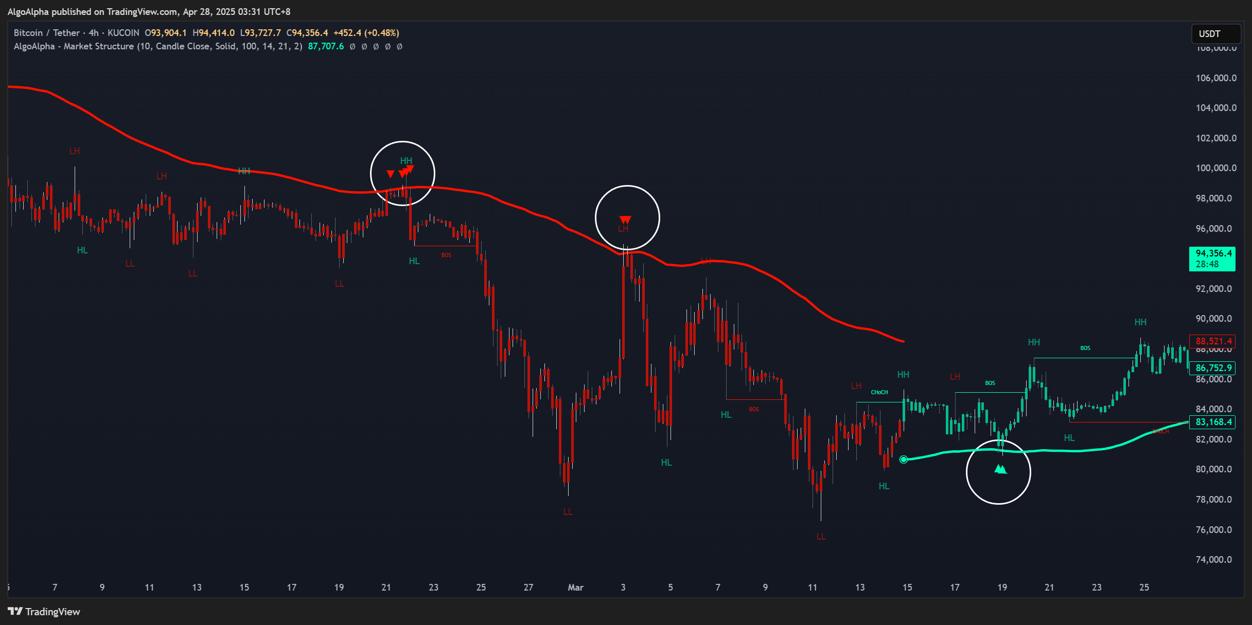 KUCOIN:BTCUSDT Chart Image by AlgoAlpha