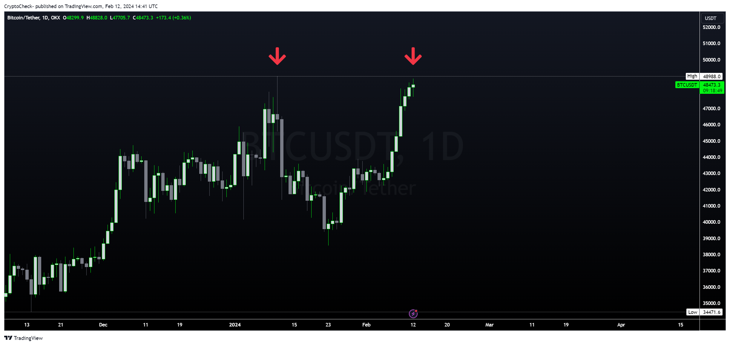 OKX:BTCUSDT Chart Image by Crypto-Check-