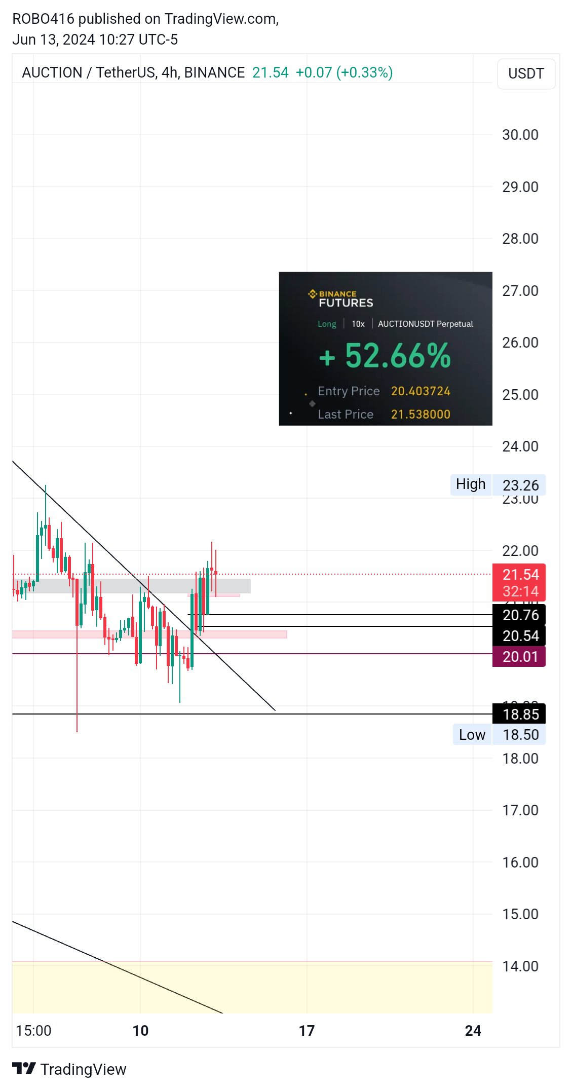 BINANCE:AUCTIONUSDT Chart Image by ROBO416