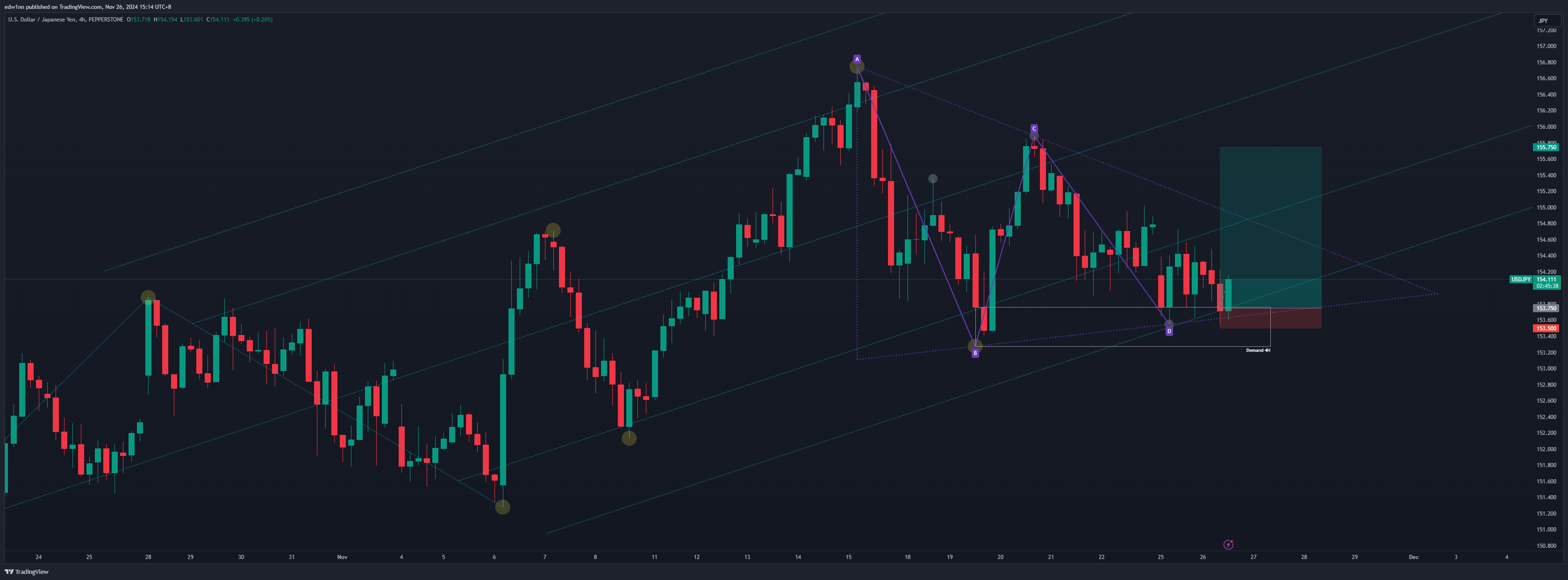 PEPPERSTONE:USDJPY Chart Image by edw1nn
