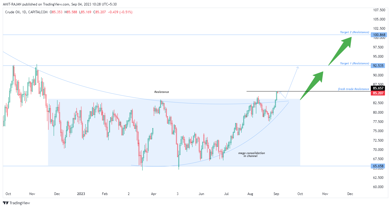 CAPITALCOM:OIL_CRUDE Chart Image by AMIT-RAJAN