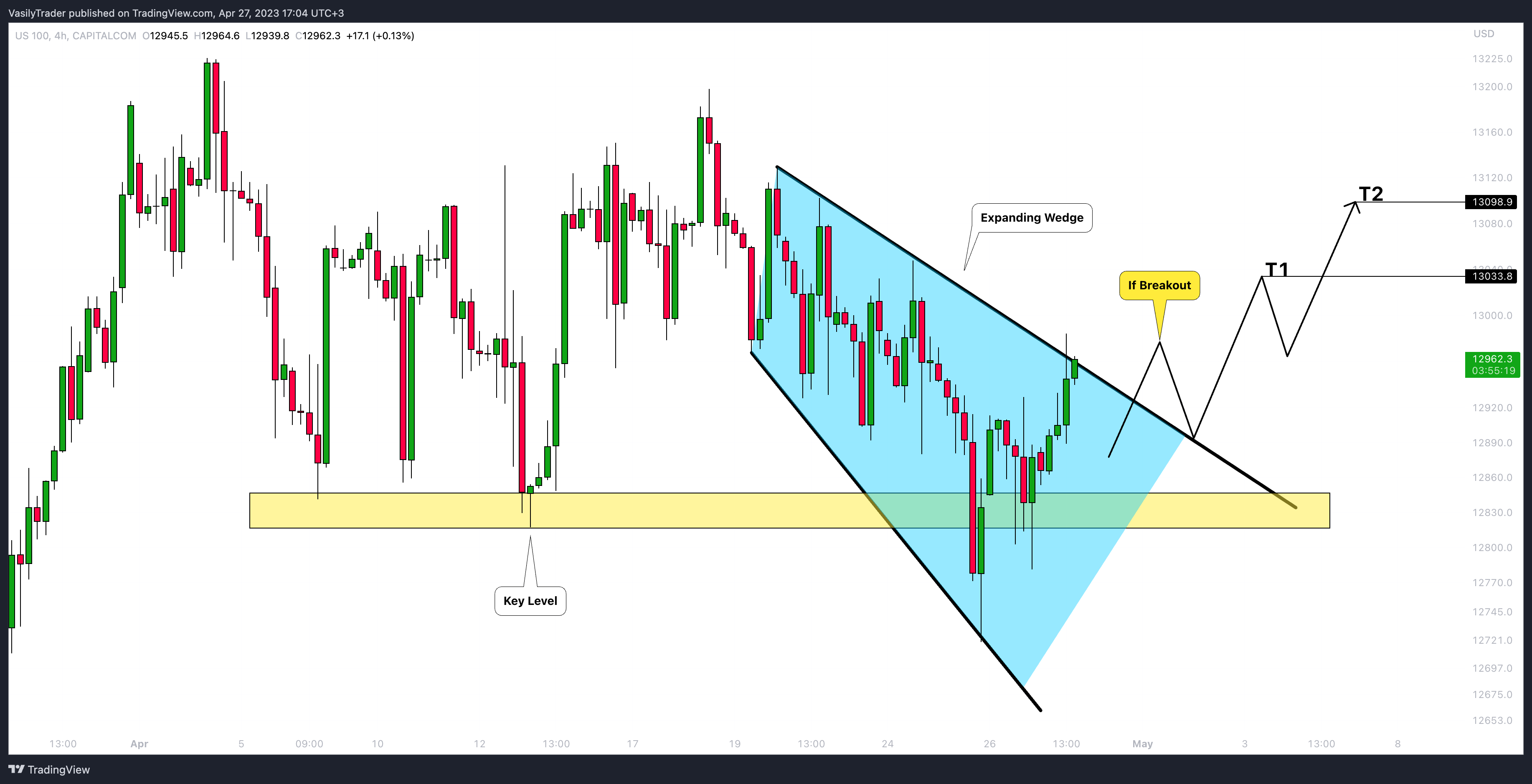 CAPITALCOM:US100 Chart Image by VasilyTrader