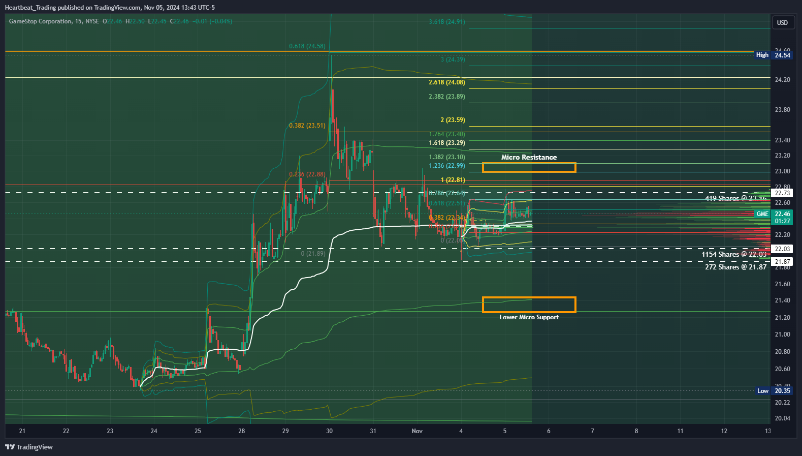 BATS:GME Chart Image by Heartbeat_Trading