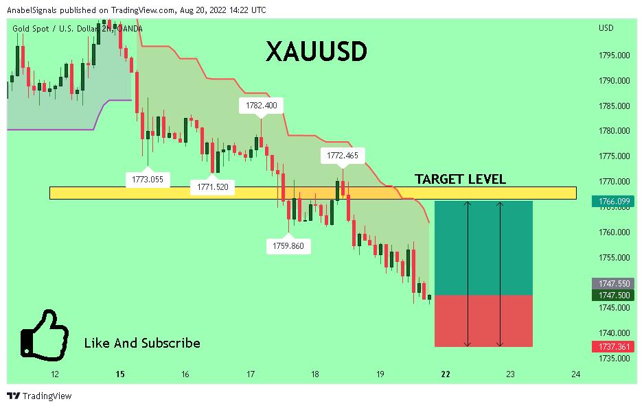 OANDA:XAUUSD Chart Image by AnabelSignals