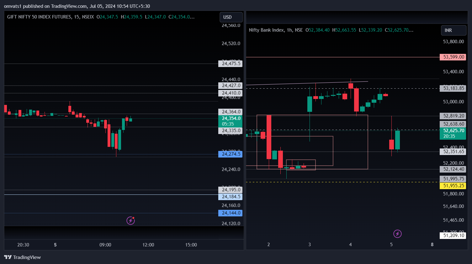 NSEIX:NIFTY1! Chart Image by omvats1