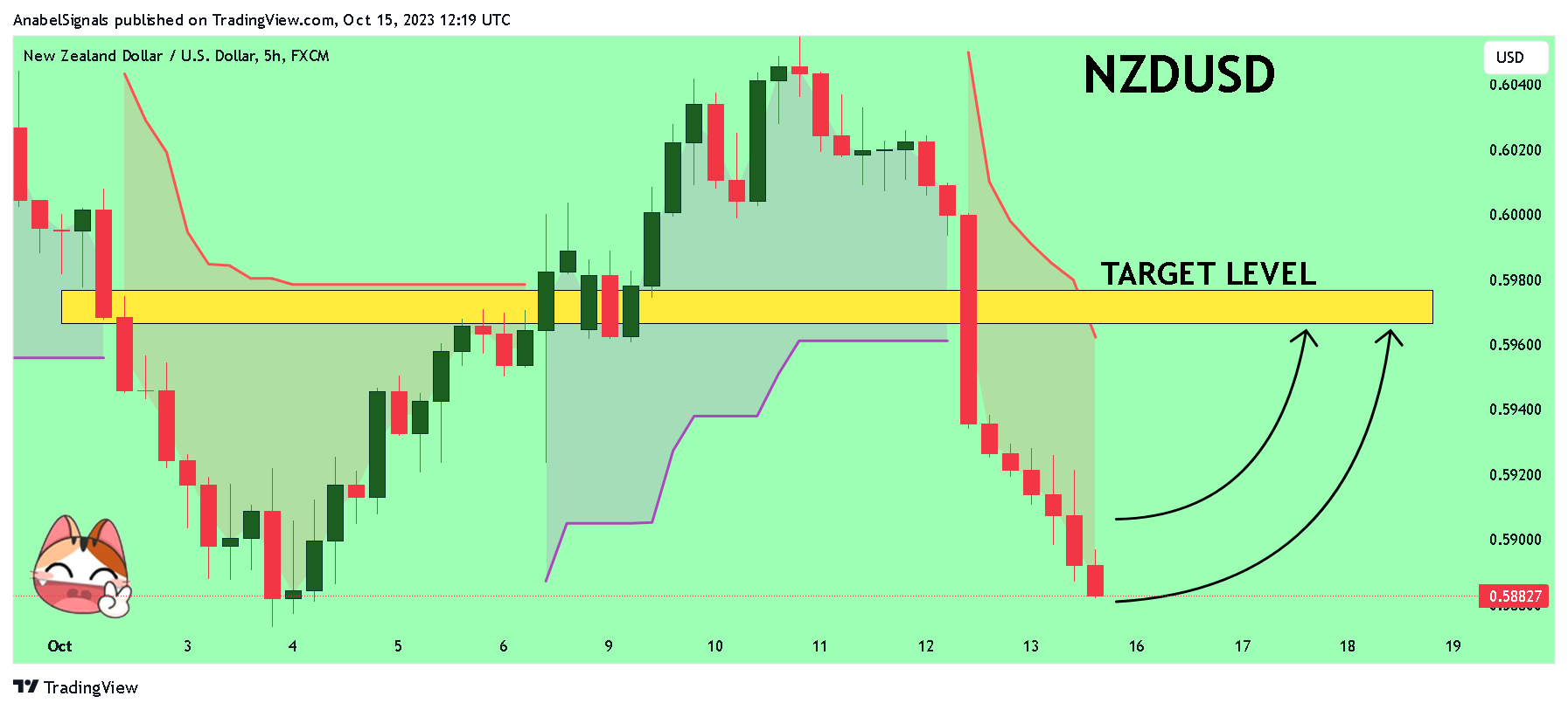 FX:NZDUSD Chart Image by AnabelSignals