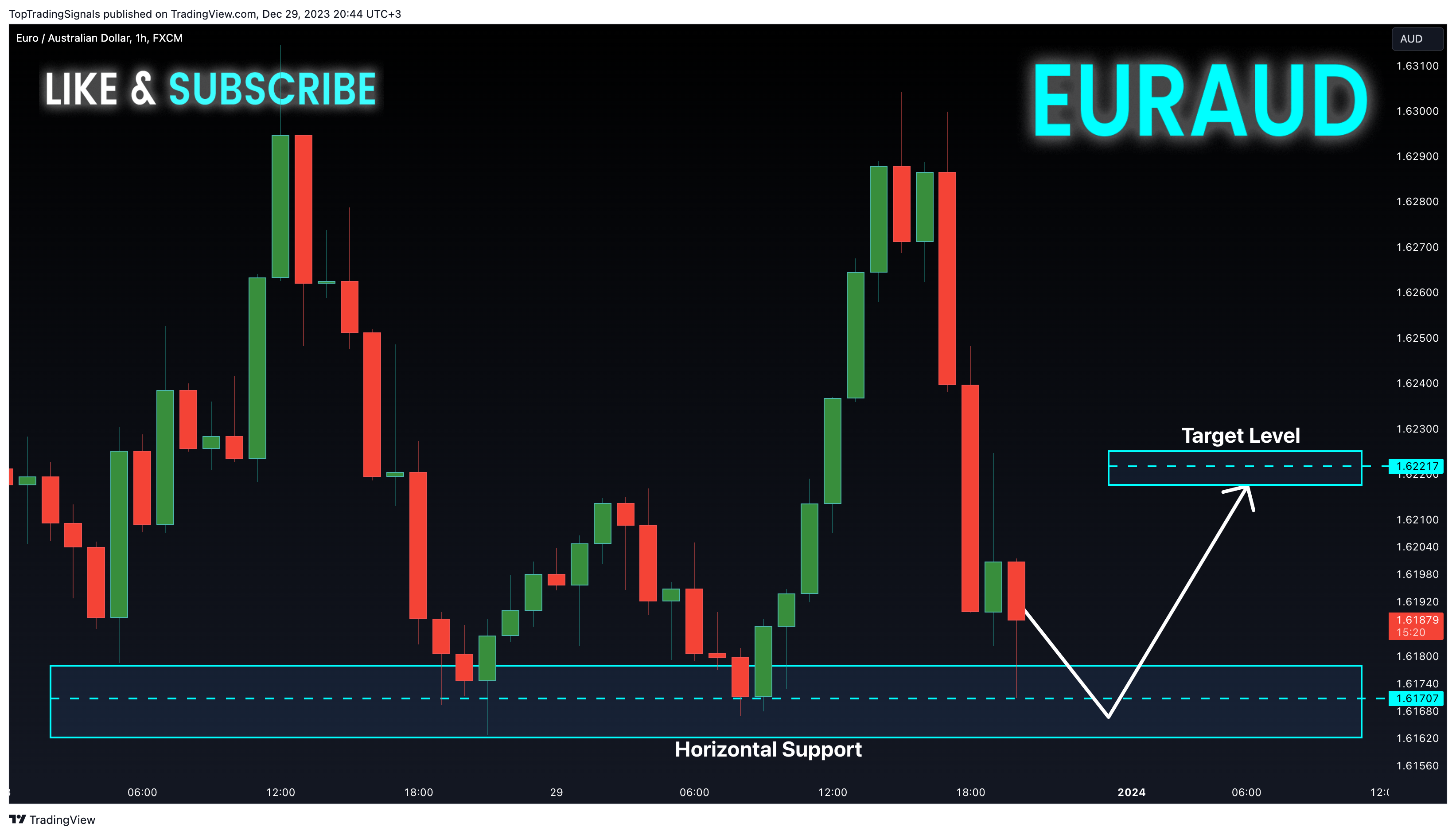 FX:EURAUD Chart Image by TopTradingSignals