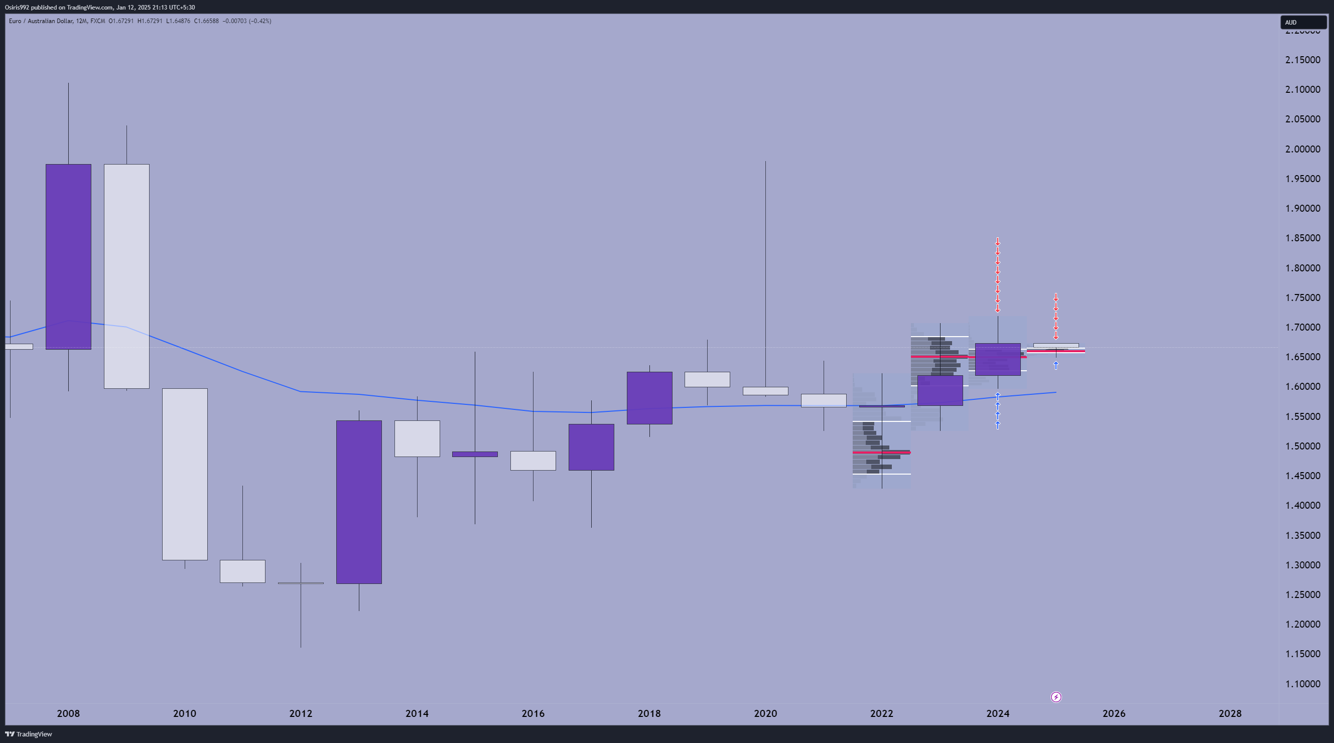 FX:EURAUD Chart Image by Osiris992