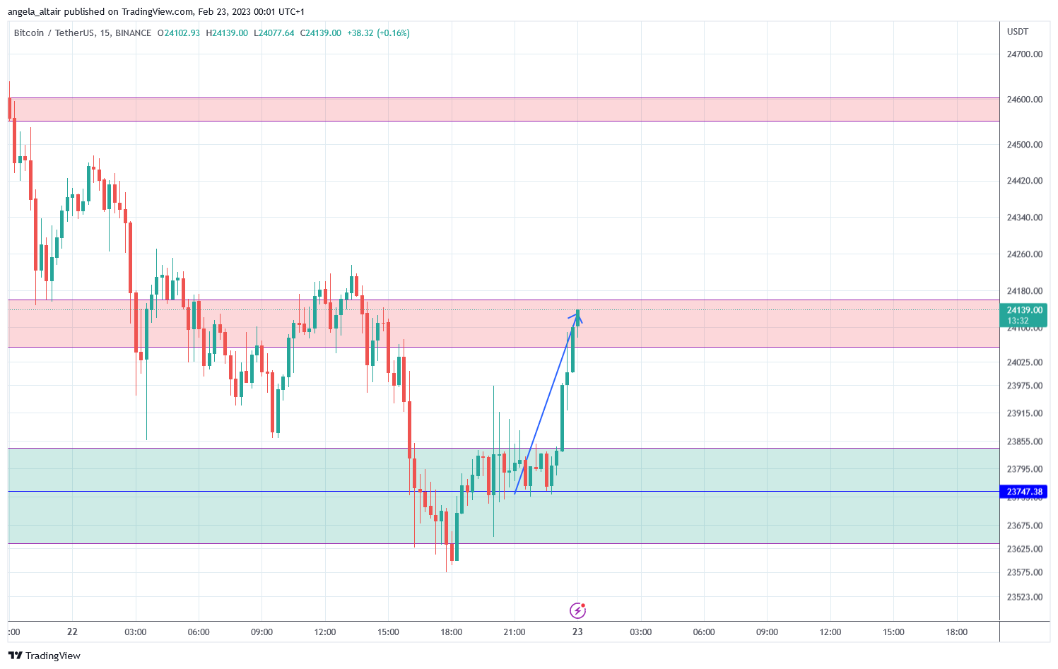 BINANCE:BTCUSDT Chart Image by angela_altair