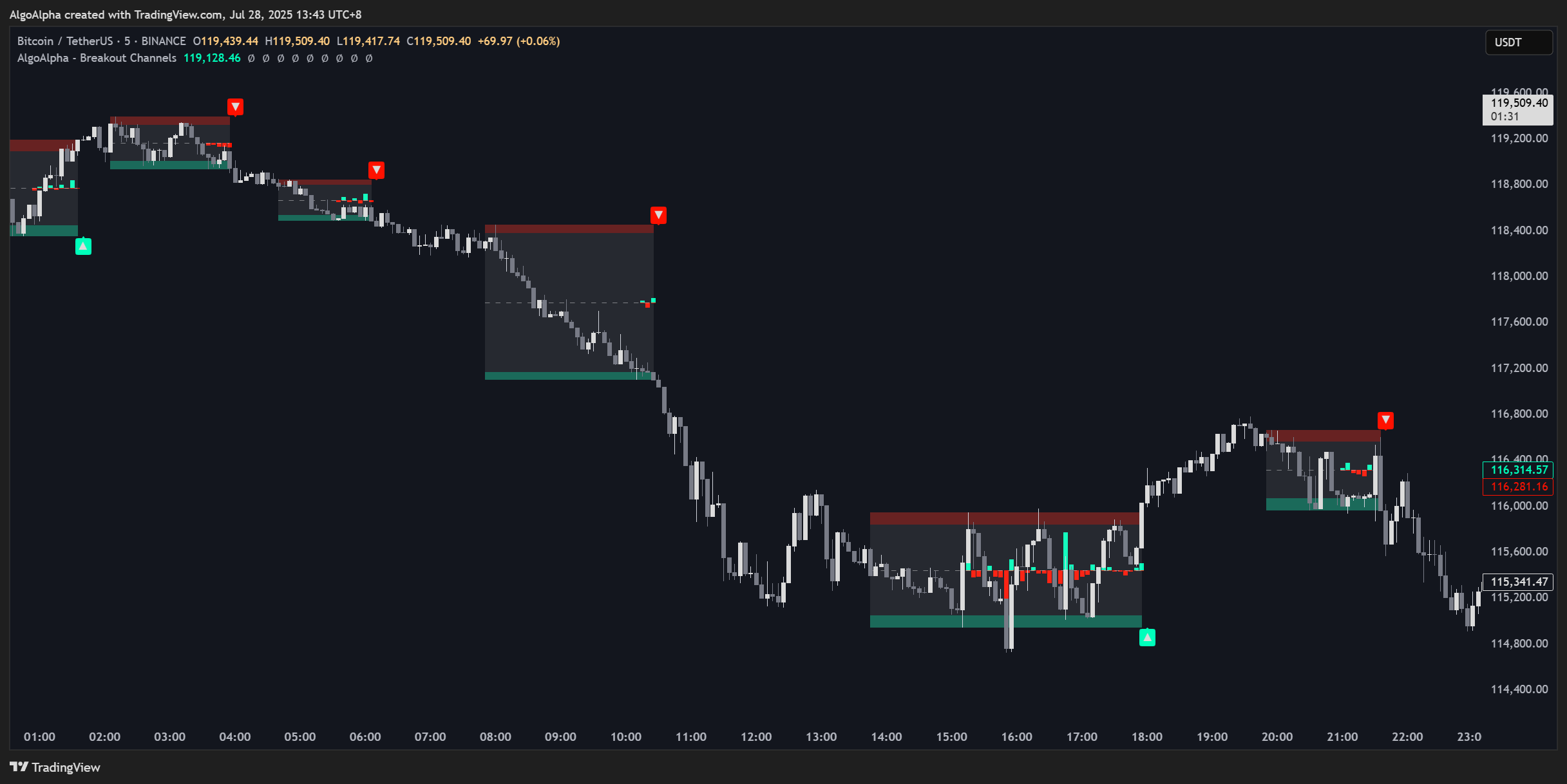 BINANCE:BTCUSDT Chart Image by AlgoAlpha