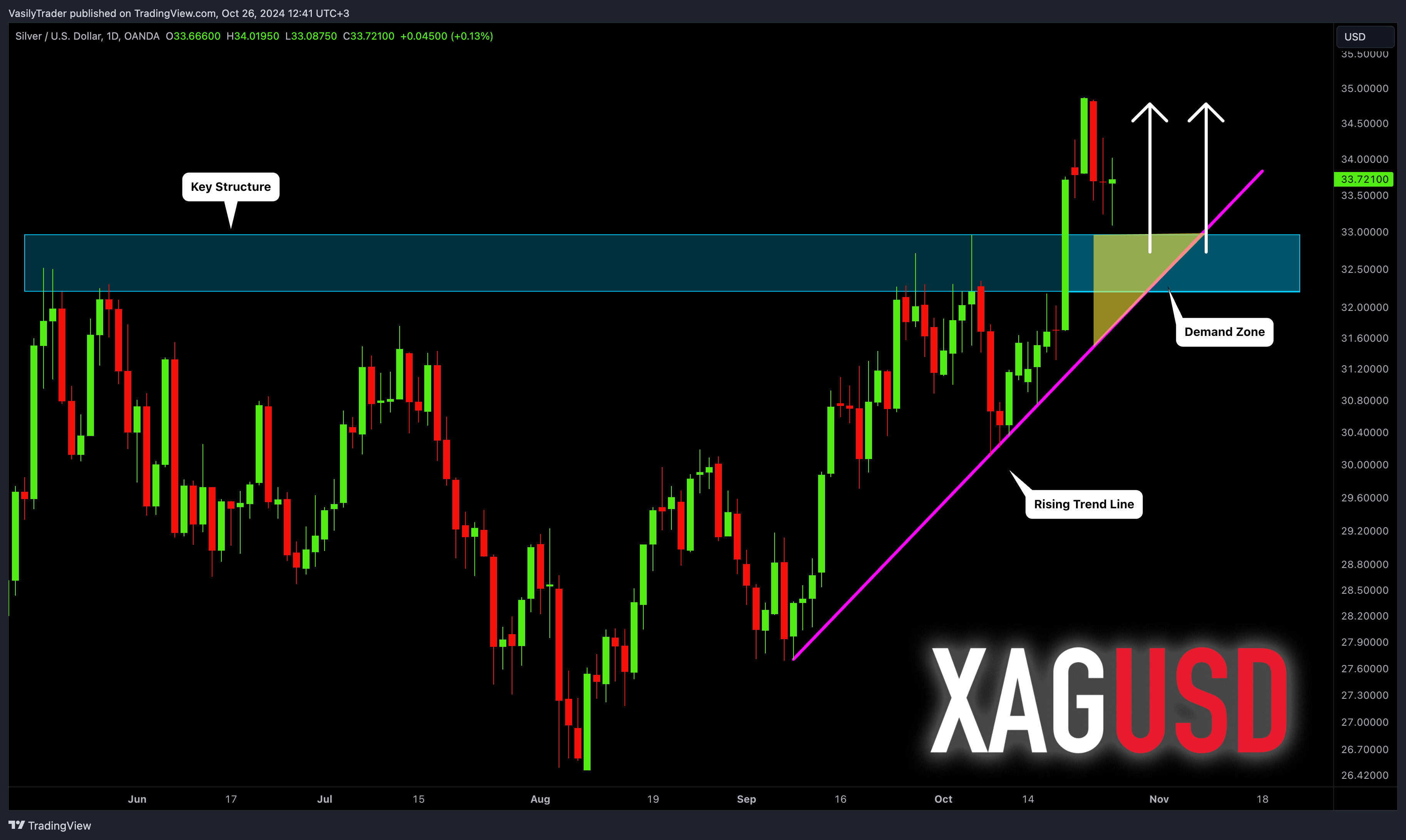 OANDA:XAGUSD Chart Image by VasilyTrader