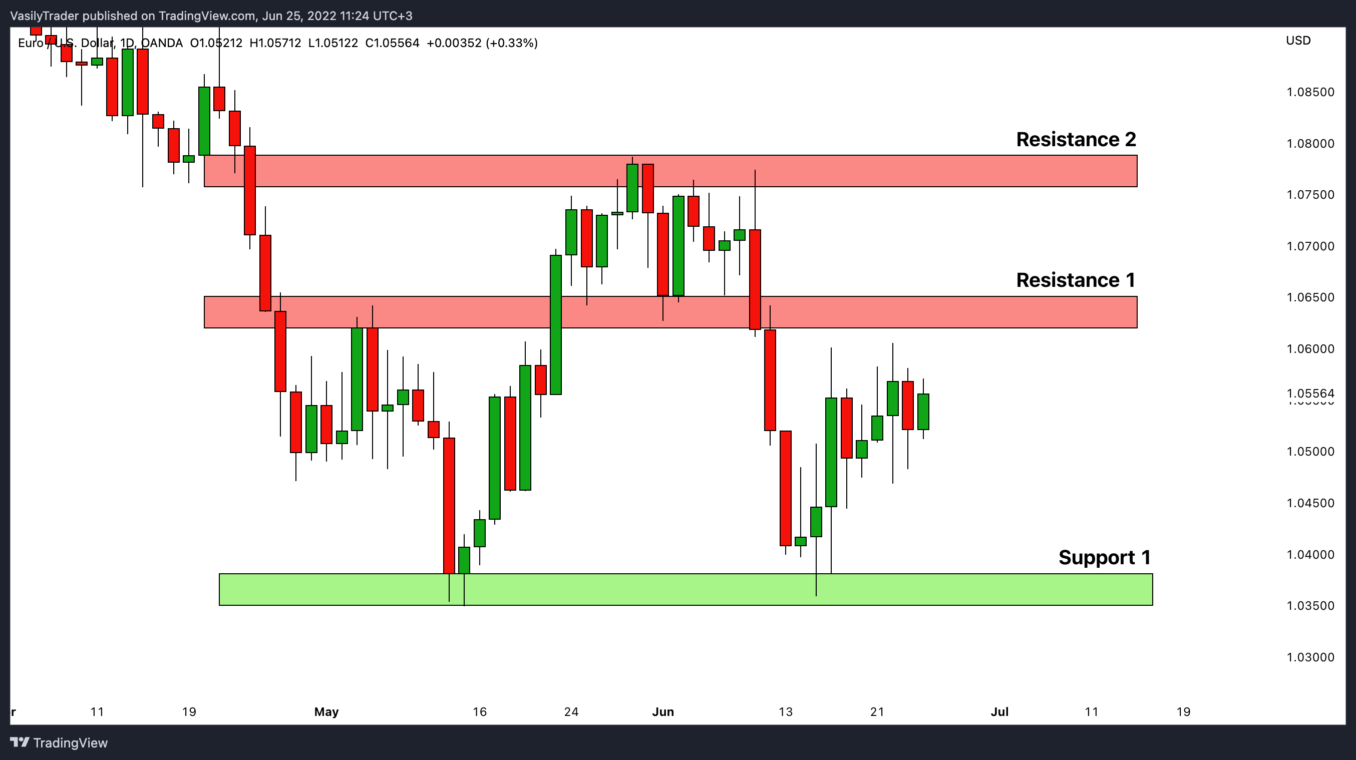 OANDA:EURUSD Chart Image by VasilyTrader