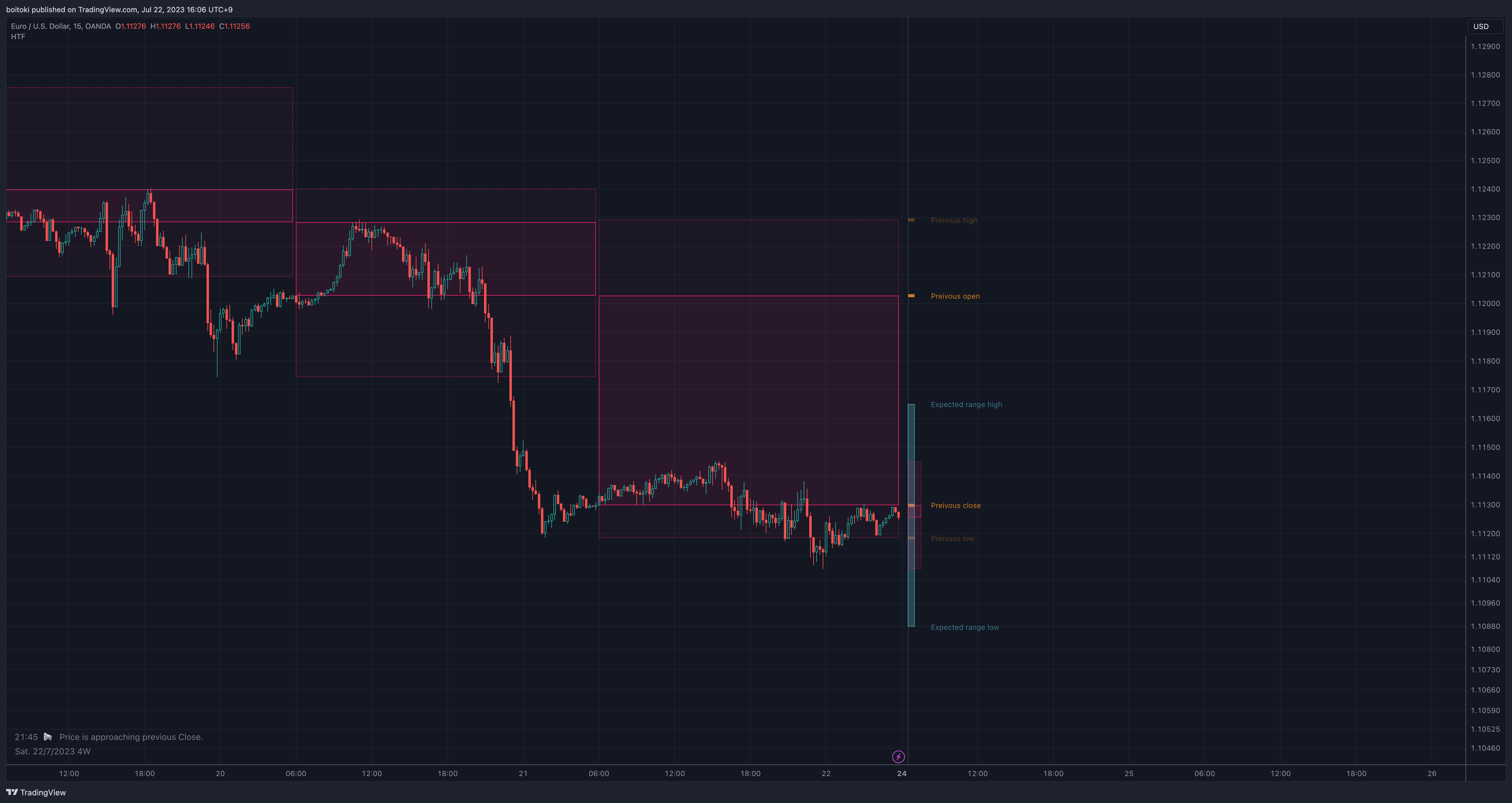 OANDA:EURUSD Chart Image by boitoki
