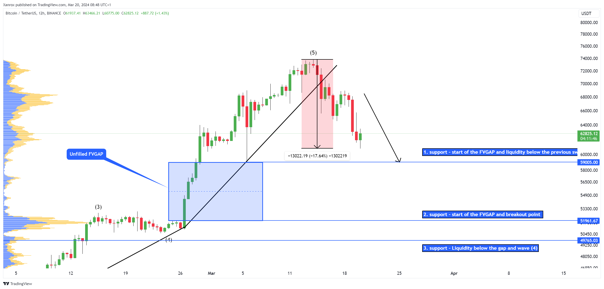 BINANCE:BTCUSDT Chart Image by Xanrox