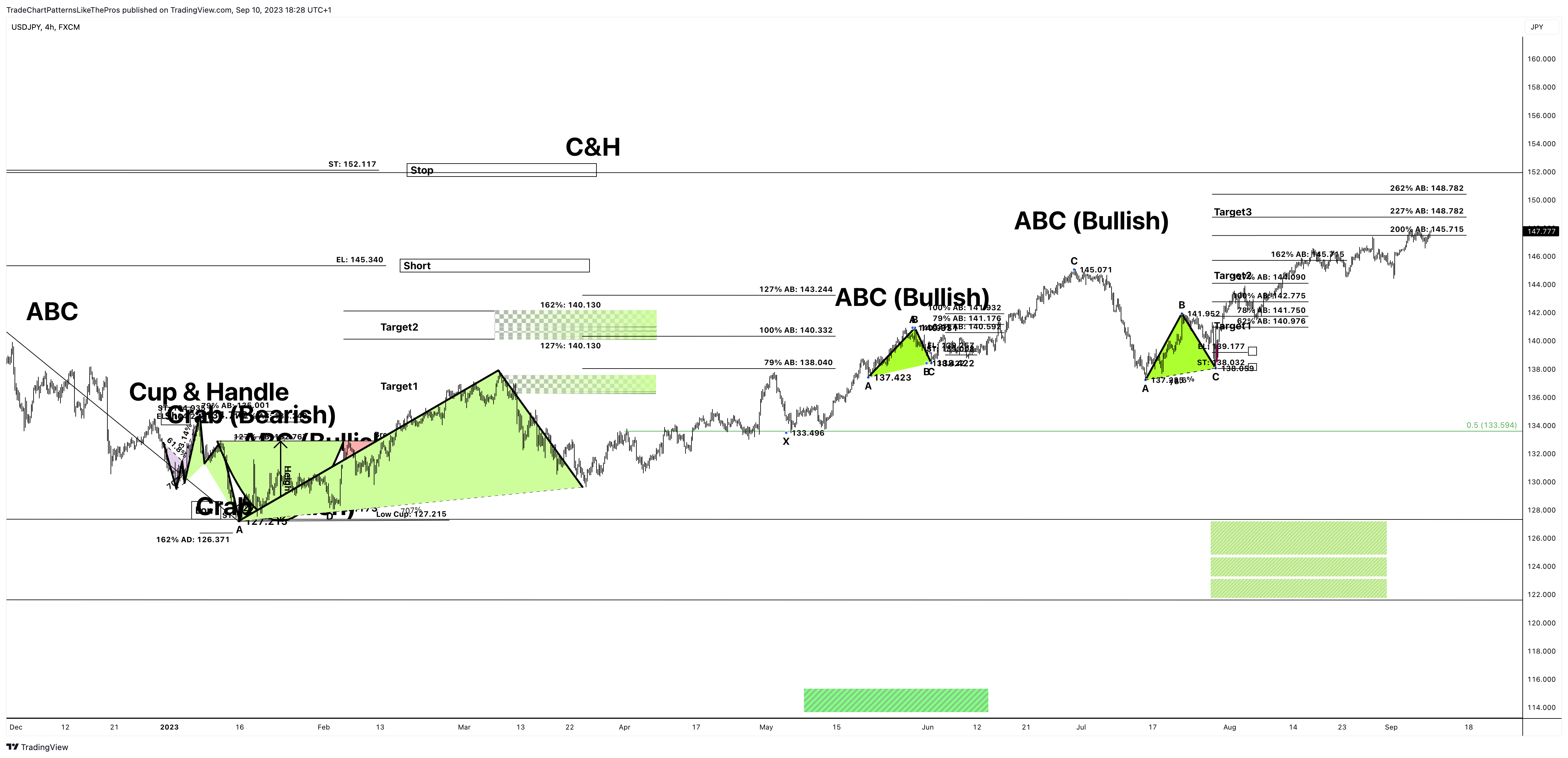 FX:USDJPY Chart Image by TradeChartPatternsLikeThePros