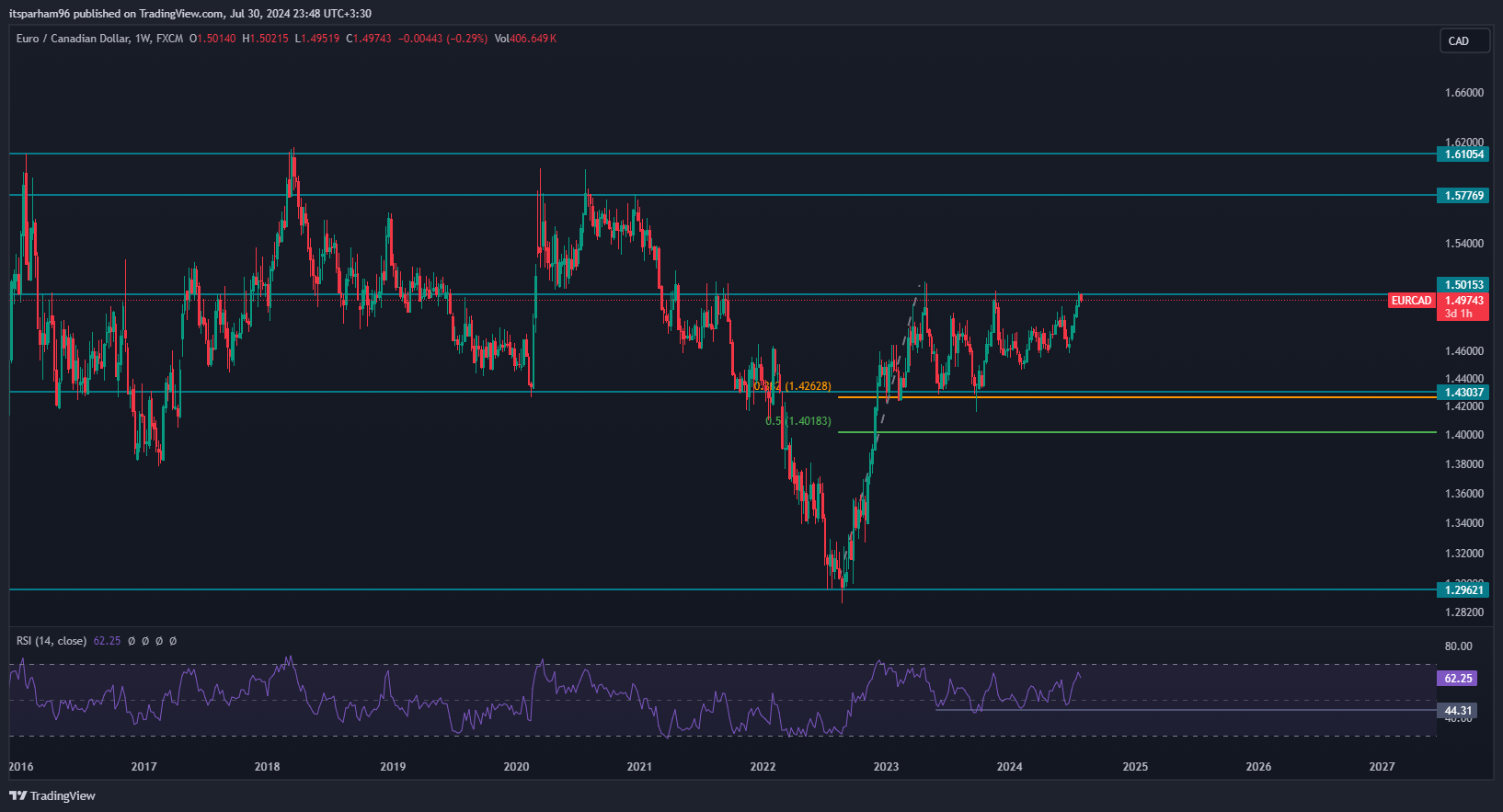 FX:EURCAD Chart Image by itsparham96