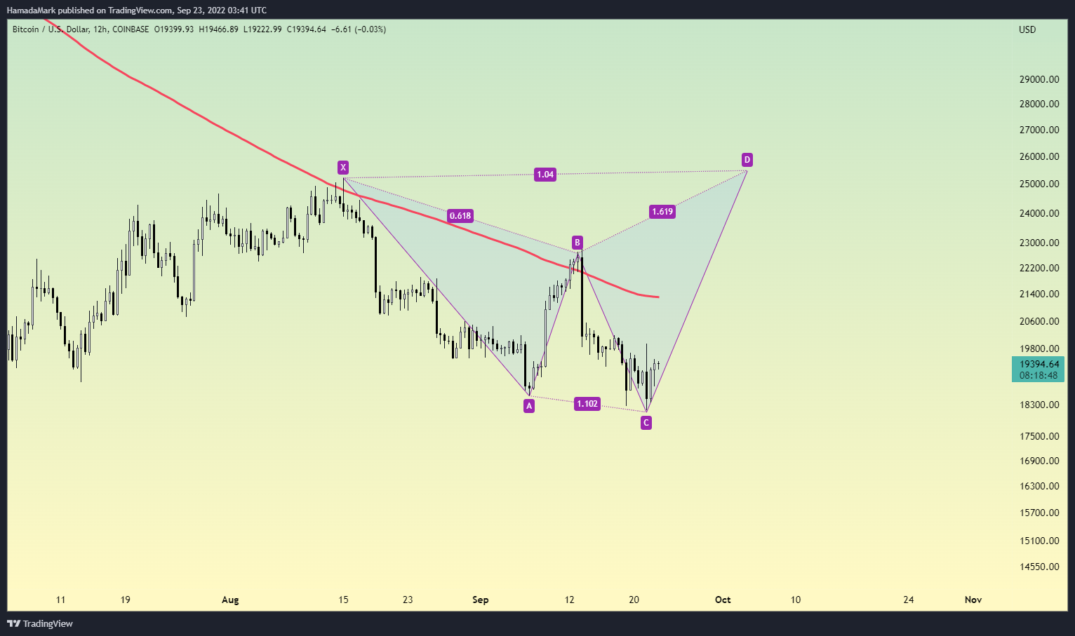 COINBASE:BTCUSD Chart Image by HamadaMark