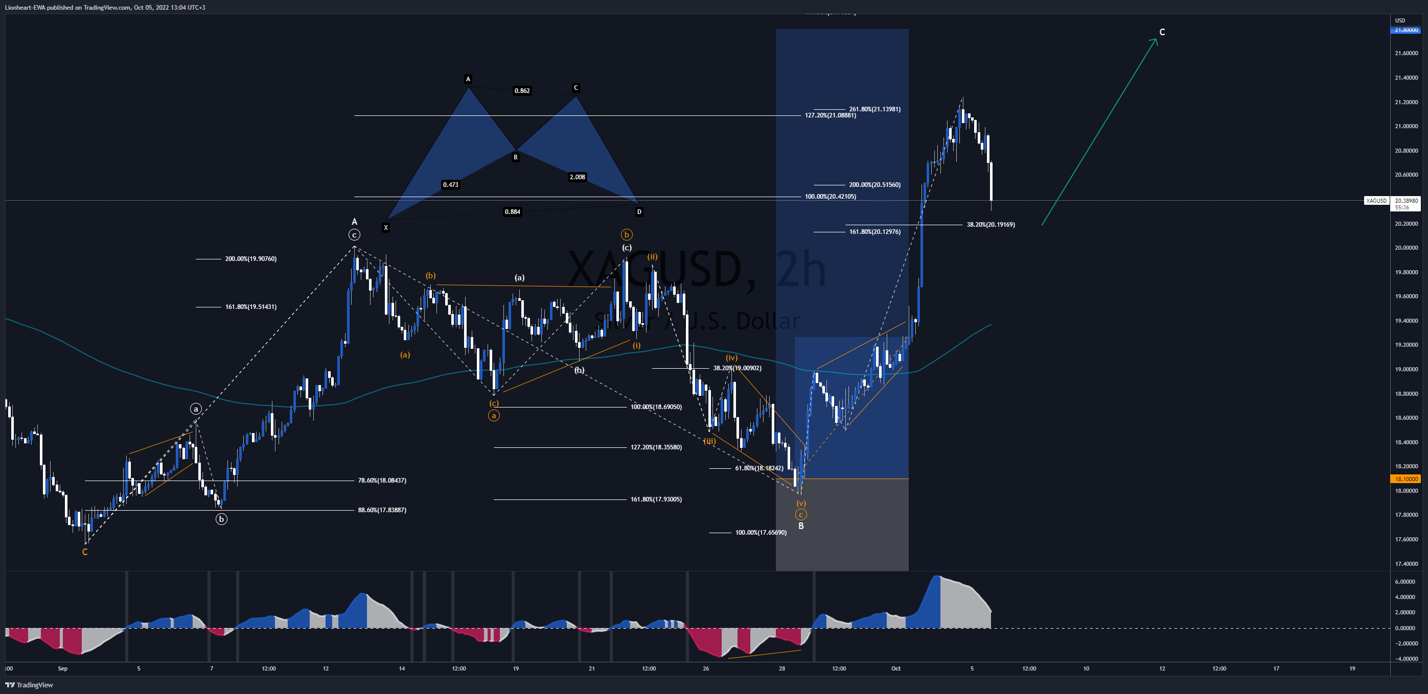 OANDA:XAGUSD Chart Image by EW4X