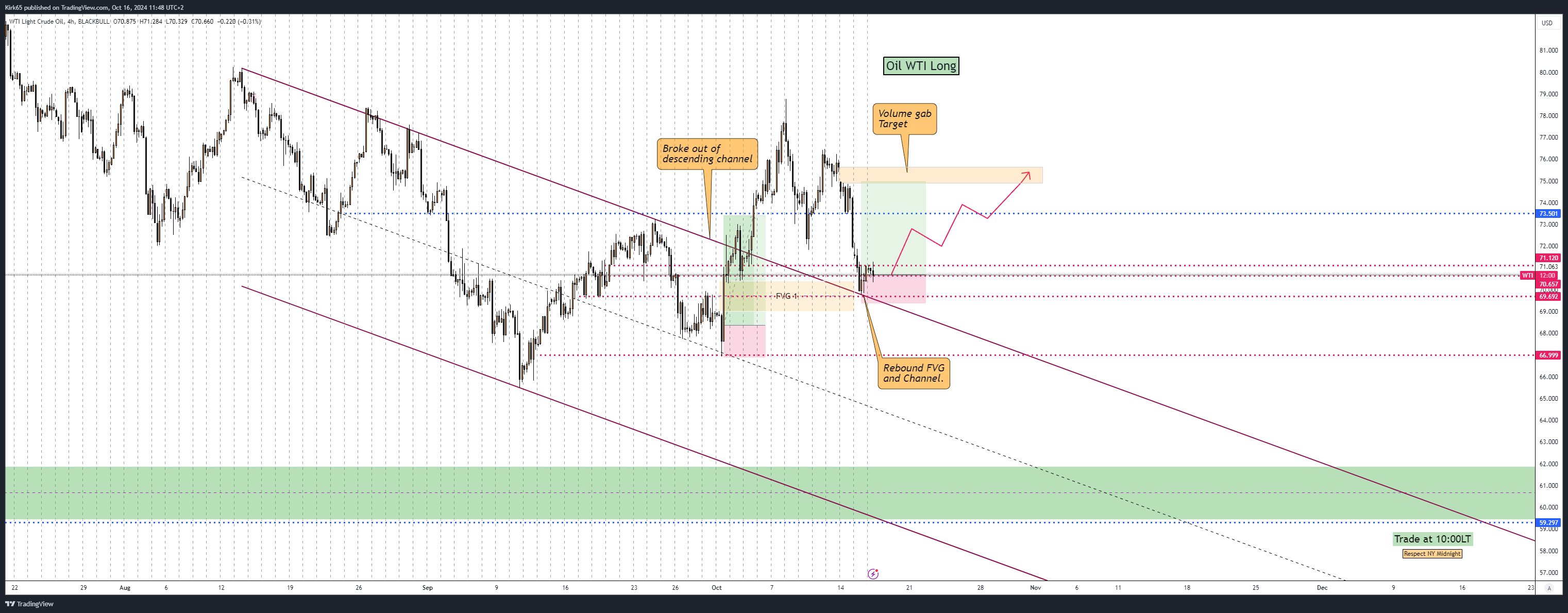 BLACKBULL:WTI Chart Image by Kirk65